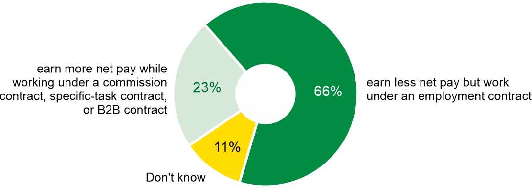 Figure 4. Would you rather…