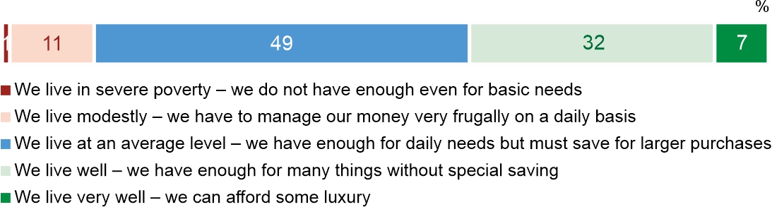 Figure 1. Which of the following descriptions best characterizes your financial situation?