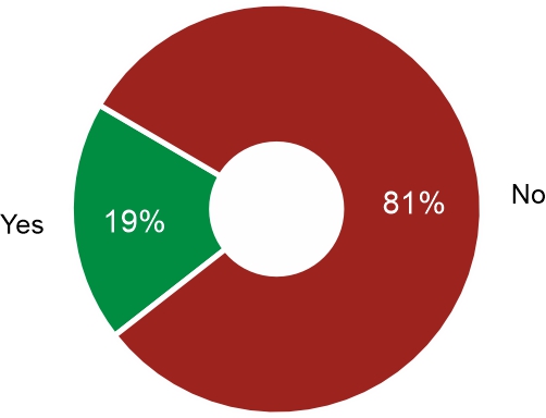 Figure 1. Are you currently working while receiving pension benefits?