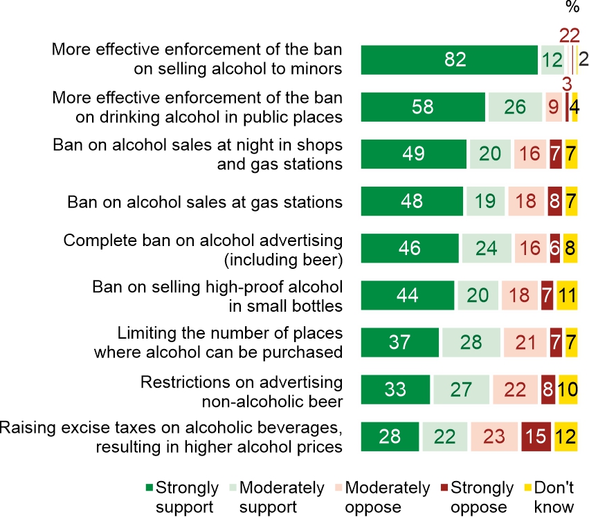 Figure 2. Do you support or oppose the following solutions?