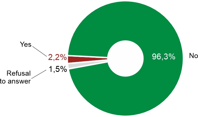 Figure 1. Percentage of Poles declaring they have lost their job or have less work due to the introduction of artificial intelligence