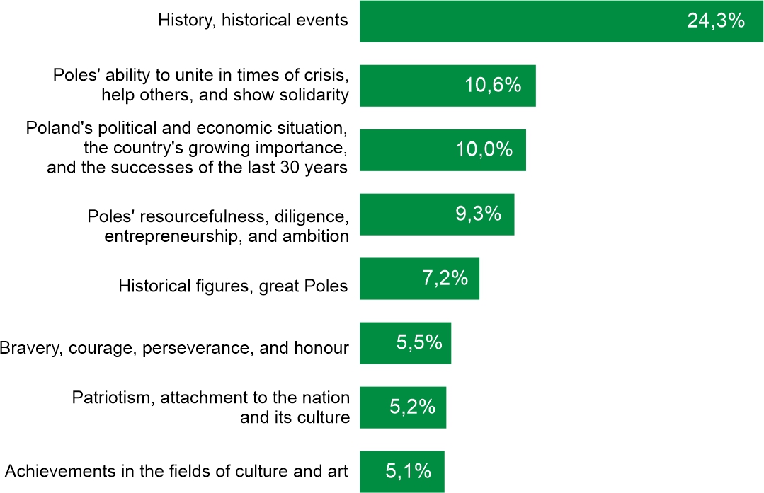 Figure 2. Reasons for Poles to be proud