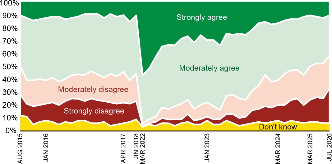Figure 1. Do you agree that Poland should accept Ukrainian refugees from the areas affected by the conflict?