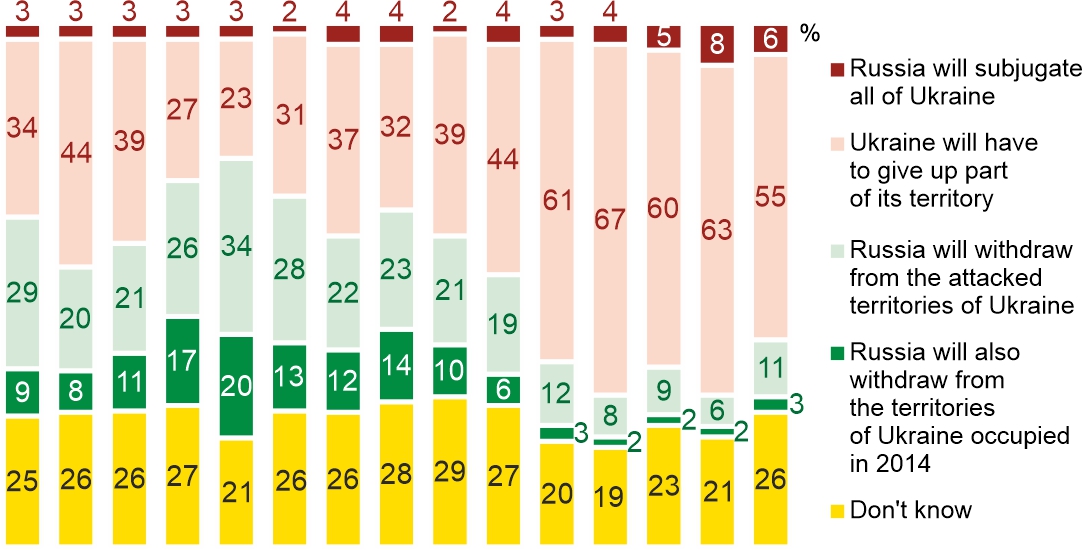 Figure 1. How do you think the war will end?