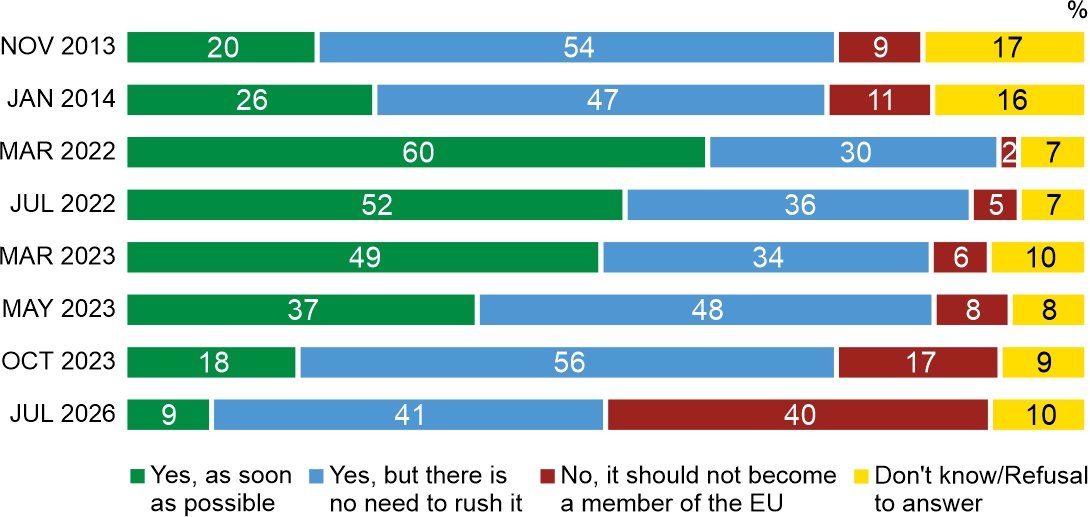 Figure 3. In your opinion, should Ukraine become a member of the European Union in the future?