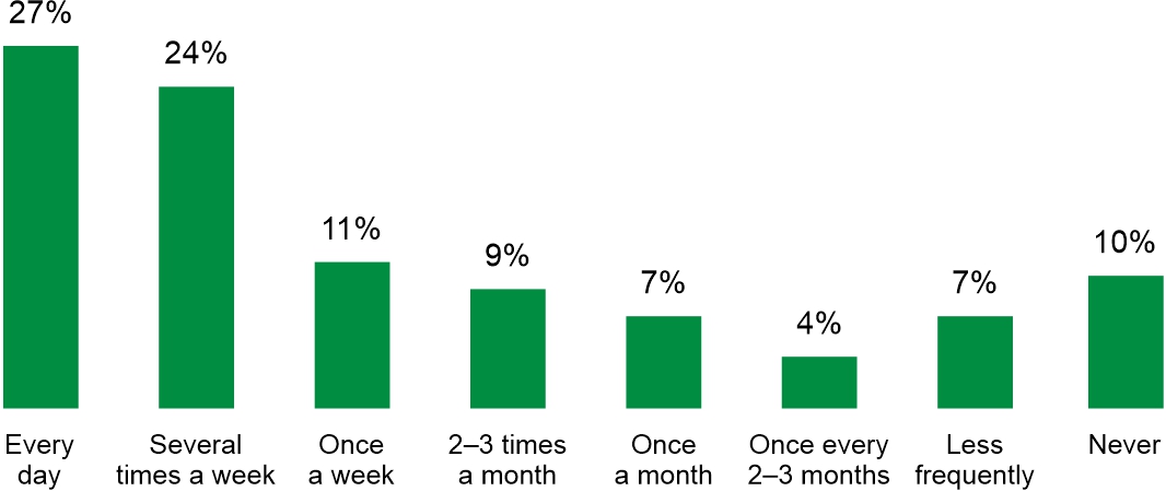 Figure 3. How often do you meet people from Ukraine working in Poland, e.g., in a store, clinic, or providing various services?