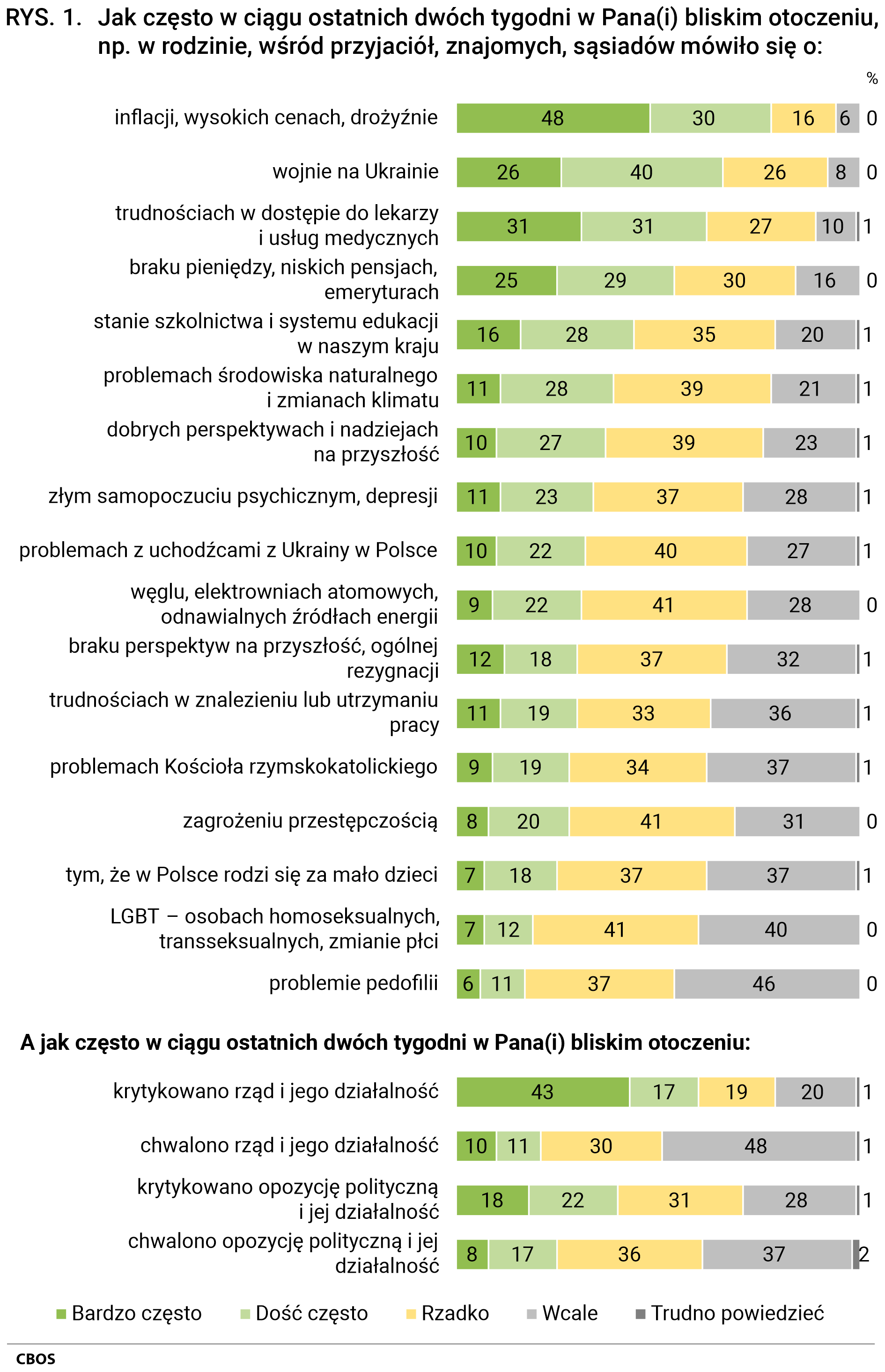 Rysunek 1 Jak często w ciągu ostatnich dwóch tygodni w Pana(Pani) bliskim otoczeniu, np. w rodzinie, wśród przyjaciół, znajomych, sąsiadów mówiło się o: inflacji, wysokich cenach, drożyźnie - bardzo często (48%), dość często (30%), rzadko (16%), wcale (6%), trudno powiedzieć (0%); wojnie na Ukrainie - bardzo często (26%), dość często (40%), rzadko (26%), wcale (8%), trudno powiedzieć (0%); trudnościach w dostępie do lekarzy i usług medycznych - bardzo często (31%), dość często (31%), rzadko (27%), wcale (10%), trudno powiedzieć (1%); braku pieniędzy, niskich pensjach, emeryturach - bardzo często (25%), dość często (29%), rzadko (30%), wcale (16%), trudno powiedzieć (0%); stanie szkolnictwa i systemu edukacji w naszym kraju - bardzo często (16%), dość często (28%), rzadko (35%), wcale (20%), trudno powiedzieć (1%); problemach środowiska naturalnego i zmianach klimatu - bardzo często (11%), dość często (28%), rzadko (39%), wcale (21%), trudno powiedzieć (1%); dobrych perspektywach i nadziejach na przyszłość - bardzo często (10%), dość często (27%), rzadko (39%), wcale (23%), trudno powiedzieć (1%); złym samopoczuciu psychicznym, depresji - bardzo często (11%), dość często (23%), rzadko (37%), wcale (28%), trudno powiedzieć (1%); problemach z uchodźcami z Ukrainy w Polsce - bardzo często (10%), dość często (22%), rzadko (40%), wcale (27%), trudno powiedzieć (1%); węglu, elektrowniach atomowych, odnawialnych źródłach energii - bardzo często (9%), dość często (22%), rzadko (41%), wcale (28%), trudno powiedzieć (0%); braku perspektyw na przyszłość, ogólnej rezygnacji - bardzo często (12%), dość często (18%), rzadko (37%), wcale (32%), trudno powiedzieć (1%); trudnościach w znalezieniu lub utrzymaniu pracy - bardzo często (11%), dość często (19%), rzadko (33%),  wcale (36%), trudno powiedzieć (1%); problemach Kościoła rzymskokatolickiego - bardzo często (9%), dość często (19%), rzadko (34%), wcale (37%), trudno powiedzieć (1%); zagrożeniu przestępczością - bardzo często (8%), dość często (20%), rzadko (41%), wcale (31%), trudno powiedzieć (0%); tym, że w Polsce rodzi się za mało dzieci - bardzo często (7%), dość często (18%), rzadko (37%), wcale (37%), trudno powiedzieć (1%); LGBT – osobach homoseksualnych, transseksualnych, zmianie płci - bardzo często (7%), dość często (12%), rzadko (41%), wcale (40%), trudno powiedzieć (0%); problemie pedofilii - bardzo często (6%), dość często (11%), rzadko (37%), wcale (46%), trudno powiedzieć (0%). A jak często w ciągu ostatnich dwóch tygodni w Pana(Pani) bliskim otoczeniu: krytykowano rząd i jego działalność - bardzo często (43%), dość często (17%), rzadko (19%), wcale (20%), trudno powiedzieć (1%); chwalono rząd i jego działalność - bardzo często (10%), dość często (11%), rzadko (30%), wcale (48%), trudno powiedzieć (1%); krytykowano opozycję polityczną i jej działalność - bardzo często (18%), dość często (22%), rzadko (31%), wcale (28%), trudno powiedzieć (1%); chwalono opozycję polityczną i jej działalność - bardzo często (8%), dość często (17%), rzadko (36%), wcale (37%), trudno powiedzieć (2%).