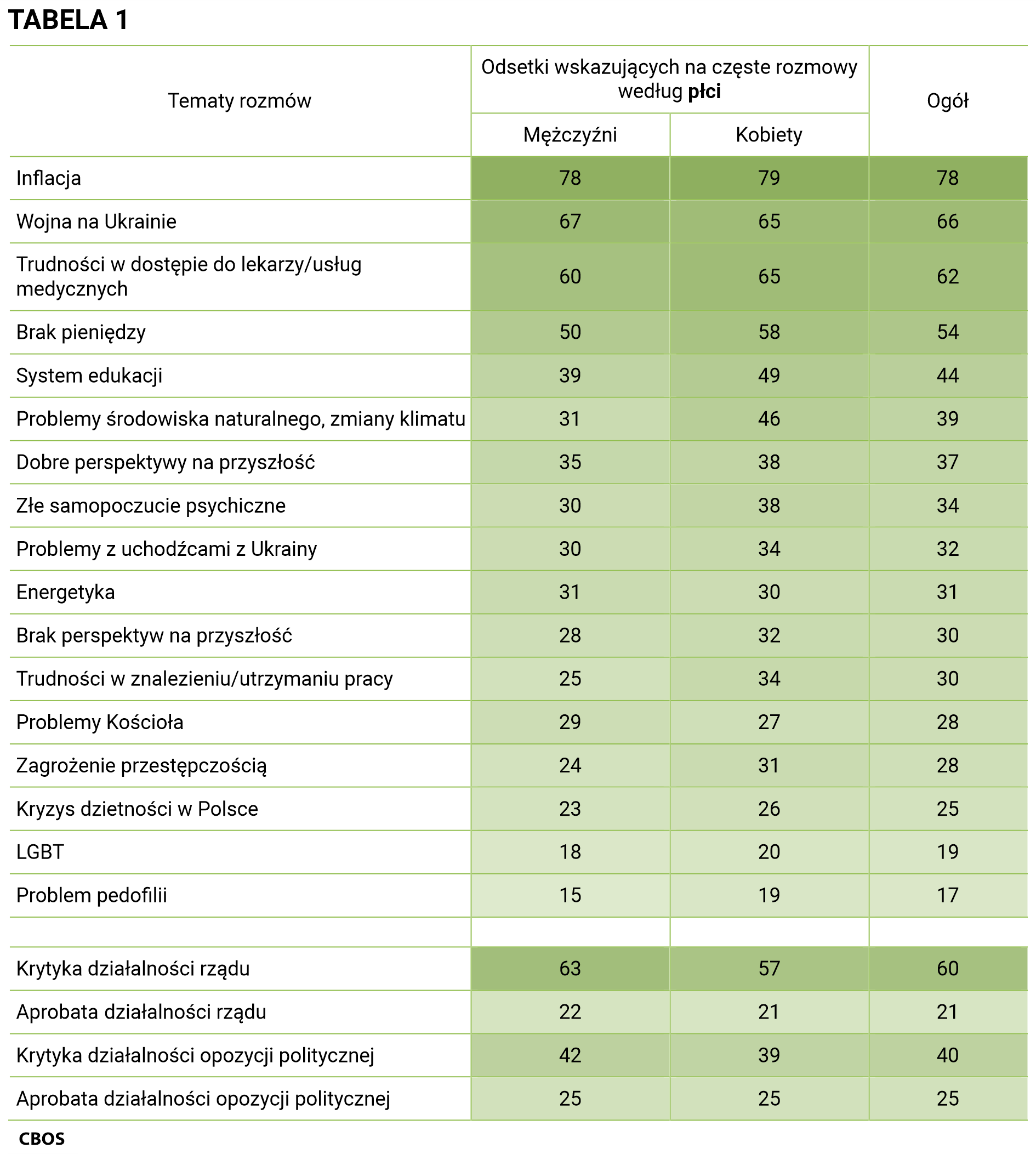 Tabela 1 Tematy rozmów i odsetki wskazujących na częste rozmowy według płci. Inflacja - ogół (78%), mężczyźni (78%), kobiety (79%); Wojna na Ukrainie - ogół (66%), mężczyźni (67%), kobiety (65%); Trudności w dostępie do lekarzy i usług medycznych - ogół (62%), mężczyźni (60%), kobiety (65%); Brak pieniędzy - ogół (54%), mężczyźni (50%), kobiety (58%); System edukacji - ogół (44%), mężczyźni (39%), kobiety (49%); Problemy środowiska naturalnego, zmiany klimatu - ogół (39%), mężczyźni (31%), kobiety (46%); Dobre perspektywy na przyszłość - ogół (37%), mężczyźni (35%), kobiety (38%); Złe samopoczucie psychiczne - ogół (34%), mężczyźni (30%), kobiety (38%); Problemy z uchodźcami z Ukrainy - ogół (32%), mężczyźni (30%), kobiety (34%); Energetyka - ogół (31%), mężczyźni (31%), kobiety (30%); Brak perspektyw na przyszłość - ogół (30%), mężczyźni (28%), kobiety (32%); Trudności w znalezieniu/utrzymaniu pracy - ogół (30%), mężczyźni (25%), kobiety (34%); Problemy Kościoła - ogół (28%), mężczyźni (29%), kobiety (27%); Zagrożenie przestępczością - ogół (28%), mężczyźni (24%), kobiety (31%); Kryzys dzietności w Polsce - ogół (25%), mężczyźni (23%), kobiety (26%); LGBT - mężczyźni (18%), kobiety (20%), ogół (19%); Problem pedofilii - ogół (17%), mężczyźni (15%), kobiety (19%); Krytyka działalności rządu - ogół (60%), mężczyźni (63%), kobiety (57%); Aprobata działalności rządu - ogół (21%), mężczyźni (22%), kobiety (21%); Krytyka działalności opozycji politycznej - ogół (40%), mężczyźni (42%), kobiety (39%); Aprobata działalności opozycji politycznej - ogół (25%), mężczyźni (25%), kobiety (25%).