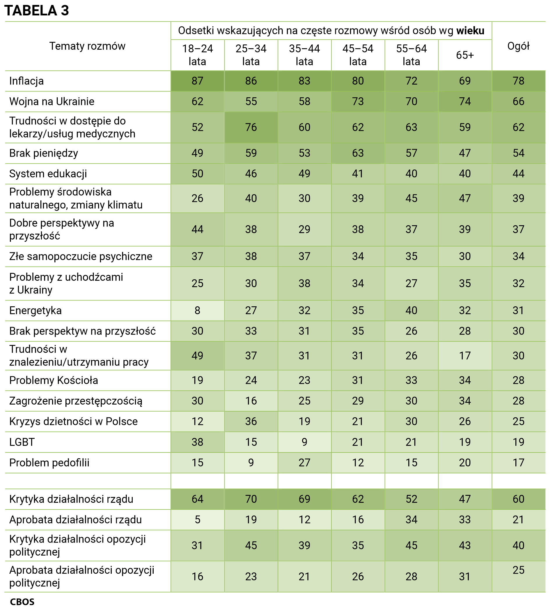 Tabela 3 Tematy rozmów i odsetki wskazujących na częste rozmowy wśród osób według wieku. Inflacja - Ogół (78%), 18–24 lata (87%), 25–34 lata (86%), 35–44 lata (83%), 45–54 lata (80%), 55–64 lata (72%), 65 lat i więcej (69%); Wojna na Ukrainie - Ogół (66%), 18–24 lata (62%), 25–34 lata (55%), 35–44 lata (58%), 45–54 lata (73%), 55–64 lata (70%), 65 lat i więcej (74%); Trudności w dostępie do lekarzy/usług medycznych - Ogół (62%), 18–24 lata (52%), 25–34 lata (76%), 35–44 lata (60%), 45–54 lata (62%), 55–64 lata (63%), 65 lat i więcej (59%); Brak pieniędzy - Ogół (54%), 18–24 lata (49%), 25–34 lata (59%), 35–44 lata (53%), 45–54 lata (63%), 55–64 lata (57%), 65 lat i więcej (47%); System edukacji - Ogół (44%), 18–24 lata (50%), 25–34 lata (46%), 35–44 lata (49%), 45–54 lata (41%), 55–64 lata (40%), 65 lat i więcej (40%); Problemy środowiska naturalnego, zmiany klimatu - Ogół (39%), 18–24 lata (26%), 25–34 lata (40%), 35–44 lata (30%), 45–54 lata (39%), 55–64 lata (45%), 65 lat i więcej (47%); Dobre perspektywy na przyszłość - Ogół (37%), 18–24 lata (44%), 25–34 lata (38%), 35–44 lata (29%), 45–54 lata (38%), 55–64 lata (37%), 65 lat i więcej (39%); Złe samopoczucie psychiczne - Ogół (34%), 18–24 lata (37%), 25–34 lata (38%), 35–44 lata (37%), 45–54 lata (34%), 55–64 lata (35%), 65 lat i więcej (30%); Problemy z uchodźcami z Ukrainy - Ogół (32%), 18–24 lata (25%), 25–34 lata (30%), 35–44 lata (38%), 45–54 lata (34%), 55–64 lata (27%), 65 lat i więcej (35%); Energetyka - Ogół (31%), 18–24 lata (8%), 25–34 lata (27%), 35–44 lata (32%), 45–54 lata (35%), 55–64 lata (40%), 65 lat i więcej (32%); Brak perspektyw na przyszłość - Ogół (30%), 18–24 lata (30%), 25–34 lata (33%), 35–44 lata (31%), 45–54 lata (35%), 55–64 lata (26%), 65 lat i więcej (28%); Trudności w znalezieniu/utrzymaniu pracy - Ogół (30%), 18–24 lata (49%), 25–34 lata (37%), 35–44 lata (31%), 45–54 lata (31%), 55–64 lata (26%), 65 lat i więcej (17%); Problemy Kościoła - Ogół (28%), 18–24 lata (19%), 25–34 lata (24%), 35–44 lata (23%), 45–54 lata (31%), 55–64 lata (33%), 65 lat i więcej (34%); Zagrożenie przestępczością - Ogół (28%), 18–24 lata (30%), 25–34 lata (16%), 35–44 lata (25%), 45–54 lata (29%), 55–64 lata (30%), 65 lat i więcej (34%); Kryzys dzietności w Polsce: Ogół (25%), 18–24 lata (12%), 25–34 lata (36%), 35–44 lata (19%), 45–54 lata (21%), 55–64 lata (30%), 65 lat i więcej (26%); LGBT - Ogół (19%), 18–24 lata (38%), 25–34 lata (15%), 35–44 lata (9%), 45–54 lata (21%), 55–64 lata (21%), 65 lat i więcej (19%); Problem pedofilii - Ogół (17%), 18–24 lata (15%), 25–34 lata (9%), 35–44 lata (27%), 45–54 lata (12%), 55–64 lata (15%), 65 lat i więcej (20%); Krytyka działalności rządu - Ogół (60%), 18–24 lata (64%), 25–34 lata (70%), 35–44 lata (69%), 45–54 lata (62%), 55–64 lata (52%), 65 lat i więcej (47%); Aprobata działalności rządu - Ogół (21%), 18–24 lata (5%), 25–34 lata (19%), 35–44 lata (12%), 45–54 lata (16%), 55–64 lata (34%), 65 lat i więcej (33%); Krytyka działalności opozycji politycznej - Ogół (40%), 18–24 lata (31%), 25–34 lata (45%), 35–44 lata (39%), 45–54 lata (35%), 55–64 lata (45%), 65 lat i więcej (43%); Aprobata działalności opozycji politycznej - Ogół (25%), 18–24 lata (16%), 25–34 lata (23%), 35–44 lata (21%), 45–54 lata (26%), 55–64 lata (28%), 65 lat i więcej (31%).