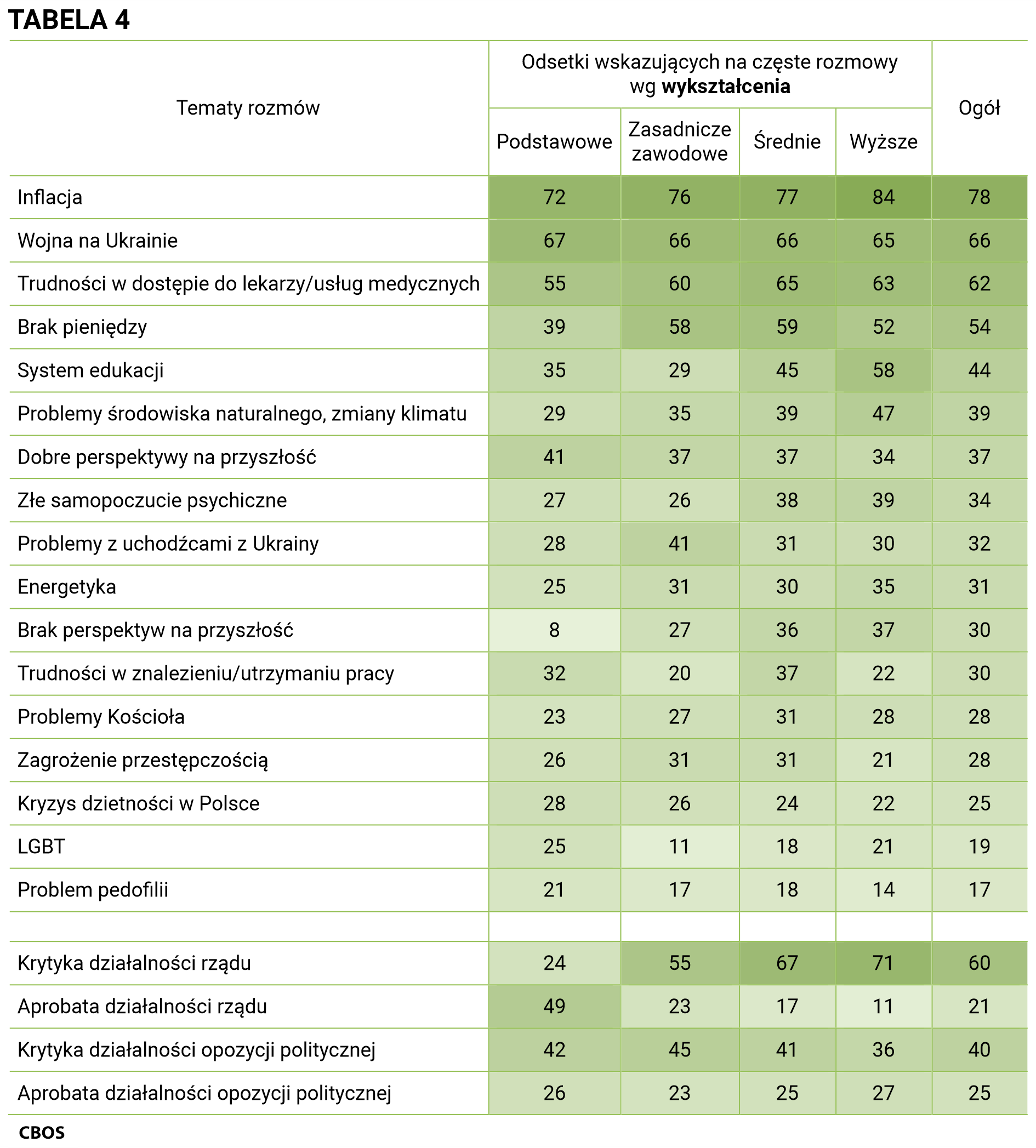 Tabela 4 Tematy rozmów i odsetki wskazujących na częste rozmowy według wykształcenia. Inflacja - Ogół (78%), Podstawowe (72%), Zasadnicze zawodowe (76%), Średnie (77%), Wyższe (84%); Wojna na Ukrainie - Ogół (66%), Podstawowe (67%), Zasadnicze zawodowe (66%), Średnie (66%), Wyższe (65%); Trudności w dostępie do lekarzy/usług medycznych - Ogół (62%), Podstawowe (55%), Zasadnicze zawodowe (60%), Średnie (65%), Wyższe (63%); Brak pieniędzy - Ogół (54%), Podstawowe (39%), Zasadnicze zawodowe (58%), Średnie (59%), Wyższe (52%); System edukacji - Ogół (44%), Podstawowe (35%), Zasadnicze zawodowe (29%), Średnie (45%), Wyższe (58%); Problemy środowiska naturalnego, zmiany klimatu - Ogół (39%), Podstawowe (29%), Zasadnicze zawodowe (35%), Średnie (39%), Wyższe (47%); Dobre perspektywy na przyszłość - Ogół (37%), Podstawowe (41%), Zasadnicze zawodowe (37%), Średnie (37%), Wyższe (34%); Złe samopoczucie psychiczne - Ogół (34%), Podstawowe (27%), Zasadnicze zawodowe (26%), Średnie (38%), Wyższe (39%); Problemy z uchodźcami z Ukrainy - Ogół (32%), Podstawowe (28%), Zasadnicze zawodowe (41%), Średnie (31%), Wyższe (30%); Energetyka - Ogół (31%), Podstawowe (25%), Zasadnicze zawodowe (31%), Średnie (30%), Wyższe (35%); Brak perspektyw na przyszłość - Ogół (30%), Podstawowe (8%), Zasadnicze zawodowe (27%), Średnie (36%), Wyższe (37%); Trudności w znalezieniu/utrzymaniu pracy - Ogół (30%), Podstawowe (32%), Zasadnicze zawodowe (20%), Średnie (37%), Wyższe (22%); Problemy Kościoła - Ogół (28%), Podstawowe (23%), Zasadnicze zawodowe (27%), Średnie (31%), Wyższe (28%); Zagrożenie przestępczością - Ogół (28%), Podstawowe (26%), Zasadnicze zawodowe (31%), Średnie (31%), Wyższe (21%); Kryzys dzietności w Polsce - Ogół (25%), Podstawowe (28%), Zasadnicze zawodowe (26%), Średnie (24%), Wyższe (22%); LGBT - Ogół (19%), Podstawowe (25%), Zasadnicze zawodowe (11%), Średnie (18%), Wyższe (21%); Problem pedofilii - Ogół (17%), Podstawowe (21%), Zasadnicze zawodowe (17%), Średnie (18%), Wyższe (14%); Krytyka działalności rządu - Ogół (60%), Podstawowe (24%), Zasadnicze zawodowe (55%), Średnie (67%), Wyższe (71%); Aprobata działalności rządu - Ogół (21%), Podstawowe (49%), Zasadnicze zawodowe (23%), Średnie (17%), Wyższe (11%); Krytyka działalności opozycji politycznej - Ogół (40%), Podstawowe (42%), Zasadnicze zawodowe (45%), Średnie (41%), Wyższe (36%); Aprobata działalności opozycji politycznej - Ogół (25%), Podstawowe (26%), Zasadnicze zawodowe (23%), Średnie (25%), Wyższe (27%).