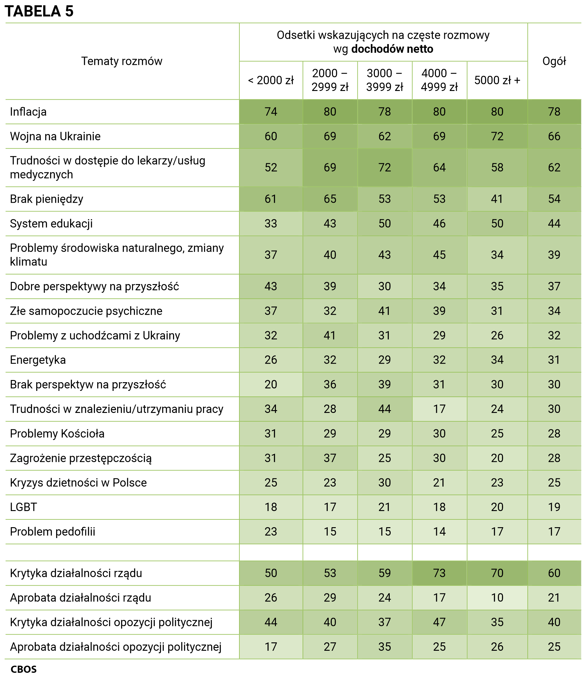 Tabela 5 Tematy rozmów i odsetki wskazujących na częste rozmowy według dochodów netto. Inflacja - Ogół (78%), poniżej 2000 zł (74%), od 2000 zł do 2999 zł (80%), od 3000 zł do 3999 zł (78%), od 4000 do 4999 zł (80%), powyżej 5000 zł (80%); Wojna na Ukrainie - Ogół (66%), poniżej 2000 zł (60%), od 2000 zł do 2999 zł (69%), od 3000 do 3999 zł (62%), od 4000 do 4999 zł (69%), powyżej 5000 zł (72%); Trudności w dostępie do lekarzy/usług medycznych - Ogół (62%), poniżej 2000 zł (52%), od 2000 zł do 2999 zł (69%), od 3000 do 3999 zł (72%), od 4000 do 4999 zł (64%), powyżej 5000 zł (58%); Brak pieniędzy - Ogół (54%), poniżej 2000 zł (61%), od 2000 zł do 2999 zł (65%), od 3000 do 3999 zł (53%), od 4000 do 4999 zł (53%), powyżej 5000 zł (41%); System edukacji - Ogół (44%), poniżej 2000 zł (33%), od 2000 zł do 2999 zł (43%), od 3000 do 3999 zł (50%), od 4000 do 4999 zł (46%), powyżej 5000 zł (50%); Problemy środowiska naturalnego, zmiany klimatu - Ogół (39%), poniżej 2000 zł (37%), od 2000 zł do 2999 zł (40%), od 3000 do 3999 zł (43%), od 4000 do 4999 zł (45%), powyżej 5000 zł (34%); Dobre perspektywy na przyszłość - Ogół (37%), poniżej 2000 zł (43%), od 2000 zł do 2999 zł (39%), od 3000 do 3999 zł (30%), od 4000 do 4999 zł (34%), powyżej 5000 zł (35%); Złe samopoczucie psychiczne - Ogół (34%), poniżej 2000 zł (37%), od 2000 zł do 2999 zł (32%), od 3000 do 3999 zł (41%), od 4000 do 4999 zł (39%), powyżej 5000 zł (31%); Problemy z uchodźcami z Ukrainy - Ogół (32%), poniżej 2000 zł (32%), od 2000 zł do 2999 zł (41%), od 3000 do 3999 zł (31%), od 4000 do 4999 zł (29%), powyżej 5000 zł (26%); Energetyka - Ogół (31%), poniżej 2000 zł (26%), od 2000 zł do 2999 zł (32%), od 3000 do 3999 zł (29%), od 4000 do 4999 zł (32%), powyżej 5000 zł (34%); Brak perspektyw na przyszłość - Ogół (30%), poniżej 2000 zł (20%), od 2000 zł do 2999 zł (36%), od 3000 do 3999 zł (39%), od 4000 do 4999 zł (31%), powyżej 5000 zł (30%); Trudności w znalezieniu/utrzymaniu pracy - Ogół (30%), poniżej 2000 zł (34%), od 2000 zł do 2999 zł (28%), od 3000 do 3999 zł (44%), od 4000 do 4999 zł (17%), powyżej 5000 zł (24%); Problemy Kościoła - Ogół (28%), poniżej 2000 zł (31%), od 2000 zł do 2999 zł (29%), od 3000 do 3999 zł (29%), od 4000 do 4999 zł (30%), powyżej 5000 zł (25%); Zagrożenie przestępczością - Ogół (28%), poniżej 2000 zł (31%), od 2000 zł do 2999 zł (37%), od 3000 do 3999 zł (25%), od 4000 do 4999 zł (30%), powyżej 5000 zł (20%); Kryzys dzietności w Polsce - Ogół (25%), poniżej 2000 zł (25%), od 2000 zł do 2999 zł (23%), od 3000 do 3999 zł (30%), od 4000 do 4999 zł (21%), powyżej 5000 zł (23%); LGBT - Ogół (19%), poniżej 2000 zł (18%), od 2000 zł do 2999 zł (17%), od 3000 do 3999 zł (21%), od 4000 do 4999 zł (18%), powyżej 5000 zł (20%); Problem pedofilii - Ogół (17%), poniżej 2000 zł (23%), od 2000 zł do 2999 zł (15%), od 3000 do 3999 zł (15%), od 4000 do 4999 zł (14%), powyżej 5000 zł (17%); Krytyka działalności rządu - Ogół (60%), poniżej 2000 zł (50%), od 2000 zł do 2999 zł (53%), od 3000 do 3999 zł (59%), od 4000 do 4999 zł (73%), powyżej 5000 zł (70%); Aprobata działalności rządu - Ogół (21%), poniżej 2000 zł (26%), od 2000 zł do 2999 zł (29%), od 3000 do 3999 zł (24%), od 4000 do 4999 zł (17%), powyżej 5000 zł (10%); Krytyka działalności opozycji politycznej - Ogół (40%), poniżej 2000 zł (44%), od 2000 zł do 2999 zł (40%), od 3000 do 3999 zł (37%), od 4000 do 4999 zł (47%), powyżej 5000 zł (35%); Aprobata działalności opozycji politycznej - Ogół (25%), poniżej 2000 zł (17%), od 2000 zł do 2999 zł (27%), od 3000 do 3999 zł (35%), od 4000 do 4999 zł (25%), powyżej 5000 zł (26%).