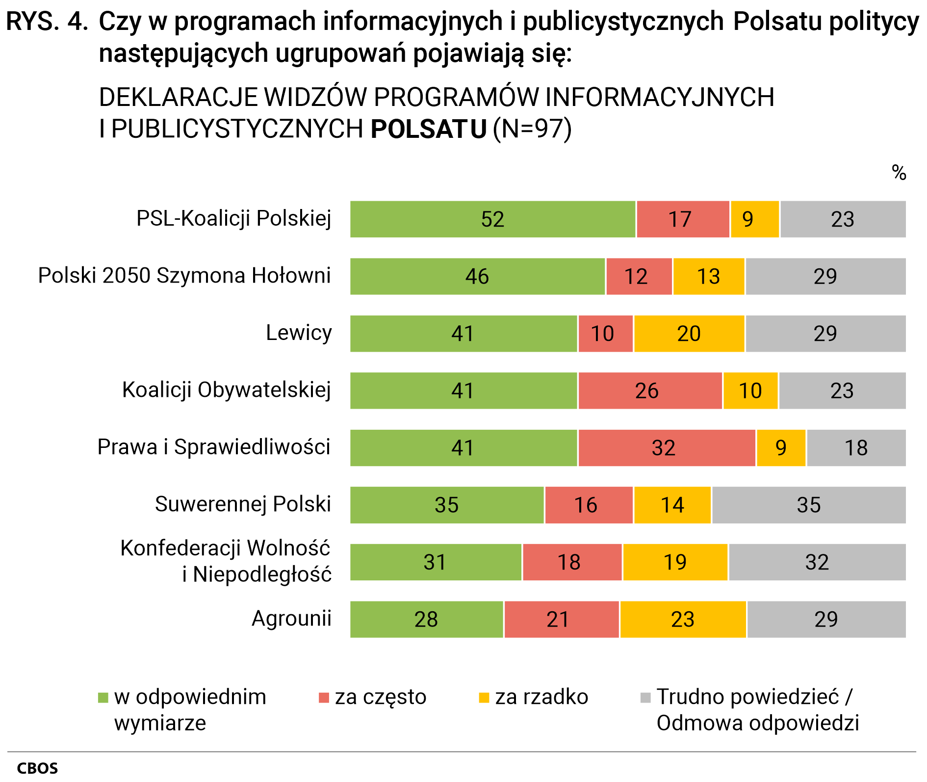 Rysunek 4 Czy w programach informacyjnych i publicystycznych Polsatu politycy następujących ugrupowań pojawiają się. DEKLARACJE WIDZÓW PROGRAMÓW INFORMACYJNYCH I PUBLICYSTYCZNYCH POLSATU (N=97). PSL-Koalicji Polskiej: w odpowiednim wymiarze - 52%, za często - 17%, za rzadko - 9%, Trudno powiedzieć/Odmowa odpowiedzi - 23%; Polski 2050 Szymona Hołowni: w odpowiednim wymiarze - 46%, za często - 12%, za rzadko - 13%, Trudno powiedzieć/Odmowa odpowiedzi - 29%; Lewicy: w odpowiednim wymiarze - 41%, za często - 10%, za rzadko - 20%, Trudno powiedzieć/Odmowa odpowiedzi - 29%; Koalicji Obywatelskiej: w odpowiednim wymiarze - 41%, za często - 26%, za rzadko - 10%, Trudno powiedzieć/Odmowa odpowiedzi - 23%; Prawa i Sprawiedliwości: w odpowiednim wymiarze - 41%, za często - 32%, za rzadko - 9%, Trudno powiedzieć/Odmowa odpowiedzi - 18%; Suwerennej Polski: w odpowiednim wymiarze - 35%, za często - 16%, za rzadko - 14%, Trudno powiedzieć/Odmowa odpowiedzi - 35%; Konfederacji Wolność i Niepodległość: w odpowiednim wymiarze - 31%, za często - 18%, za rzadko - 19%, Trudno powiedzieć/Odmowa odpowiedzi - 32%; Agrounii: w odpowiednim wymiarze - 28%, za często - 21%, za rzadko - 23%, Trudno powiedzieć/Odmowa odpowiedzi - 29%.