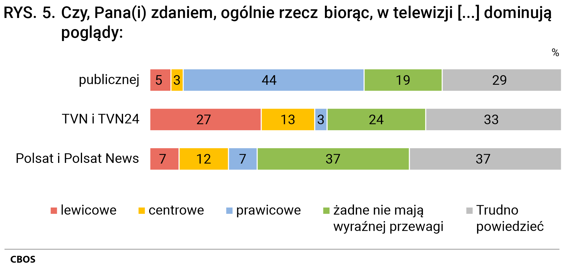 Rysunek 5 Czy, Pana(Pani) zdaniem, ogólnie rzecz biorąc, w telewizji publicznej dominują poglądy: lewicowe - 5%, centrowe - 3%, prawicowe - 44%, żadne nie mają wyraźnej przewagi - 19%, Trudno powiedzieć - 29%. w TVN i TVN24: lewicowe - 27%, centrowe - 13%, prawicowe - 3%, żadne nie mają wyraźnej przewagi - 24%, Trudno powiedzieć - 33%. w Polsat i Polsat News: lewicowe - 7%, centrowe - 12%, prawicowe - 7%, żadne nie mają wyraźnej przewagi - 37%, Trudno powiedzieć - 37%.