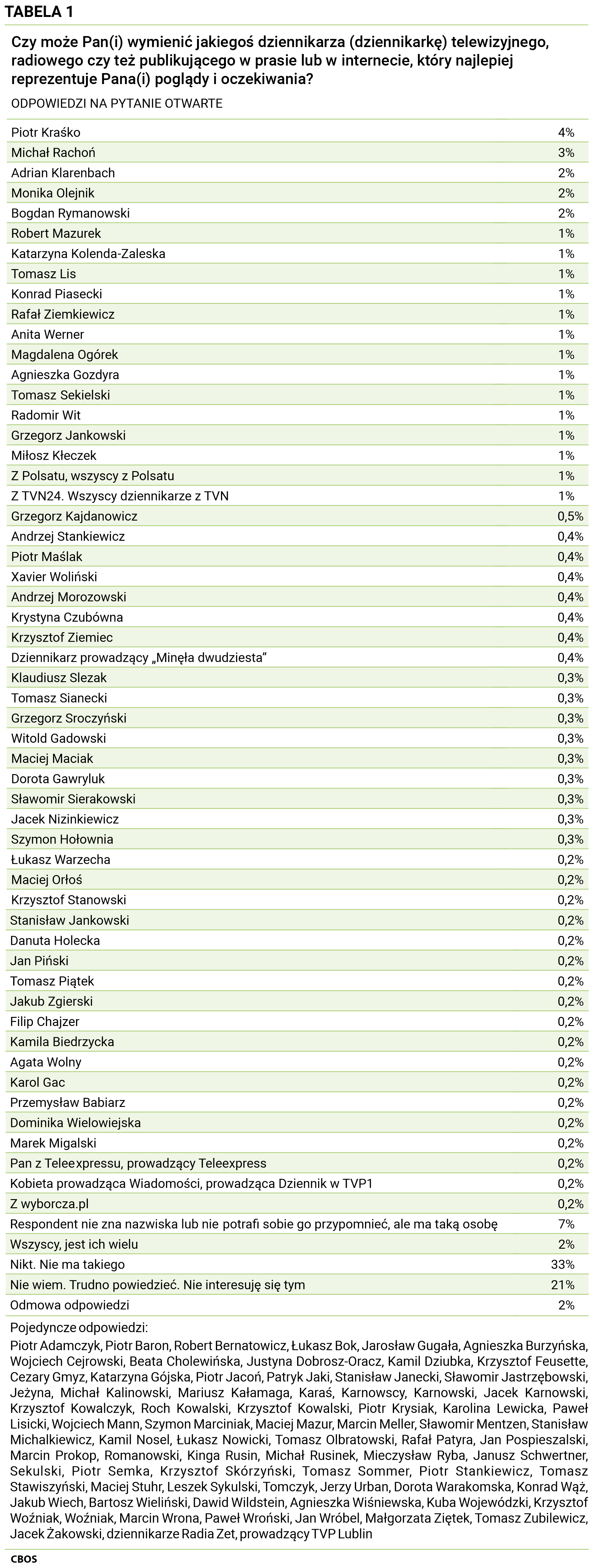 Tabela 1 Czy może Pan(Pani) wymienić jakiegoś dziennikarza (dziennikarkę) telewizyjnego, radiowego czy też publikującego w prasie lub w internecie, który najlepiej reprezentuje Pana(Pani) poglądy i oczekiwania? ODPOWIEDZI NA PYTANIE OTWARTE. Piotr Kraśko - 4%, Michał Rachoń - 3%, Adrian Klarenbach - 2%, Monika Olejnik - 2%, Bogdan Rymanowski - 2%, Robert Mazurek - 1 %, Katarzyna Kolenda-Zaleska - 1 %, Tomasz Lis - 1 %, Konrad Piasecki - 1 %, Rafał Ziemkiewicz - 1 %, Anita Werner - 1 %, Magdalena Ogórek - 1 %, Agnieszka Gozdyra - 1 %, Tomasz Sekielski - 1 %, Radomir Wit - 1 %, Grzegorz Jankowski - 1%, Miłosz Kłeczek - 1 %, Z Polsatu, wszyscy z Polsatu - 1 %, Z TVN24, Wszyscy dziennikarze z TVN - 1 %, Grzegorz Kajdanowicz - 0,5%, Andrzej Stankiewicz - 0,4%, Piotr Maślak - 0,4%, Xavier Woliński - 0,4%, Andrzej Morozowski - 0,4%, Krystyna Czubówna - 0,4%, Krzysztof Ziemiec - 0,4%, Dziennikarz prowadzący „Minęła dwudziesta” - 0,4%, Klaudiusz Slezak - 0,3%, Tomasz Sianecki - 0,3%, Grzegorz Sroczyński - 0,3%, Witold Gadowski - 0,3%, Maciej Maciak - 0,3%, Dorota Gawryluk - 0,3%, Sławomir Sierakowski - 0,3%, Jacek Nizinkiewicz - 0,3%, Szymon Hołownia - 0,3%, Łukasz Warzecha - 0,2 %, Maciej Orłoś - 0,2 %, Krzysztof Stanowski - 0,2 %, Stanisław Jankowski - 0,2 %, Danuta Holecka - 0,2 %, Jan Piński - 0,2 %, Tomasz Piątek - 0,2 %, Jakub Zgierski - 0,2 %, Filip Chajzer - 0,2 %, Kamila Biedrzycka - 0,2 %, Agata Wolny - 0,2%, Karol Gac - 0,2 %, Przemysław Babiarz - 0,2 %, Dominika Wielowiejska - 0,2 %, Marek Migalski - 0,2 %, Pan z Teleexpressu, prowadzący Teleexpress - 0,2 %, Kobieta prowadząca Wiadomości, prowadząca Dziennik w TVP 1 - 0,2%, Z wyborcza.pl - 0,2%, Respondent nie zna nazwiska lub nie potrafi sobie go przypomnieć, ale ma taką osobę - 7%, Wszyscy, jest ich wielu - 2%, Nikt, Nie ma takiego - 33%, Nie wiem, Trudno powiedzieć, Nie interesuję się tym - 21%, Odmowa odpowiedzi - 2%. Pojedyncze odpowiedzi: Piotr Adamczyk, Piotr Baron, Robert Bernatowicz, Łukasz Bok, Jarosław Gugała, Agnieszka Burzyńska, Wojciech Cejrowski, Beata Cholewińska, Justyna Dobrosz-Oracz, Kamil Dziubka, Krzysztof Feusette, Cezary Gmyz, Katarzyna Gójska, Piotr Jacoń, Patryk Jaki, Stanisław Janecki, Sławomir Jastrzębowski, Jeżyna, Michał Kalinowski, Mariusz Kałamaga, Karaś, Karnowscy, Karnowski, Jacek Karnowski, Krzysztof Kowalczyk, Roch Kowalski, Krzysztof Kowalski, Piotr Krysiak, Karolina Lewicka, Paweł Lisicki, Wojciech Mann, Szymon Marciniak, Maciej Mazur, Marcin Meller, Sławomir Mentzen, Stanisław Michalkiewicz, Kamil Nosel, Łukasz Nowicki, Tomasz Olbratowski, Rafał Patyra, Jan Pospieszalski, Marcin Prokop, Romanowski, Kinga Rusin, Michał Rusinek, Mieczysław Ryba, Janusz Schwertner, Sekulski, Piotr Semka, Krzysztof Skórzyński, Tomasz Sommer, Piotr Stankiewicz, Tomasz Stawiszyński, Maciej Stuhr, Leszek Sykulski, Tomczyk, Jerzy Urban, Dorota Warakomska, Konrad Wąż, Jakub Wiech, Bartosz Wieliński, Dawid Wildstein, Agnieszka Wiśniewska, Kuba Wojewódzki, Krzysztof Woźniak, Woźniak, Marcin Wrona, Paweł Wroński, Jan Wróbel, Małgorzata Ziętek, Tomasz Zubilewicz, Jacek Żakowski, dziennikarze Radia Zet, prowadzący TVP Lublin.