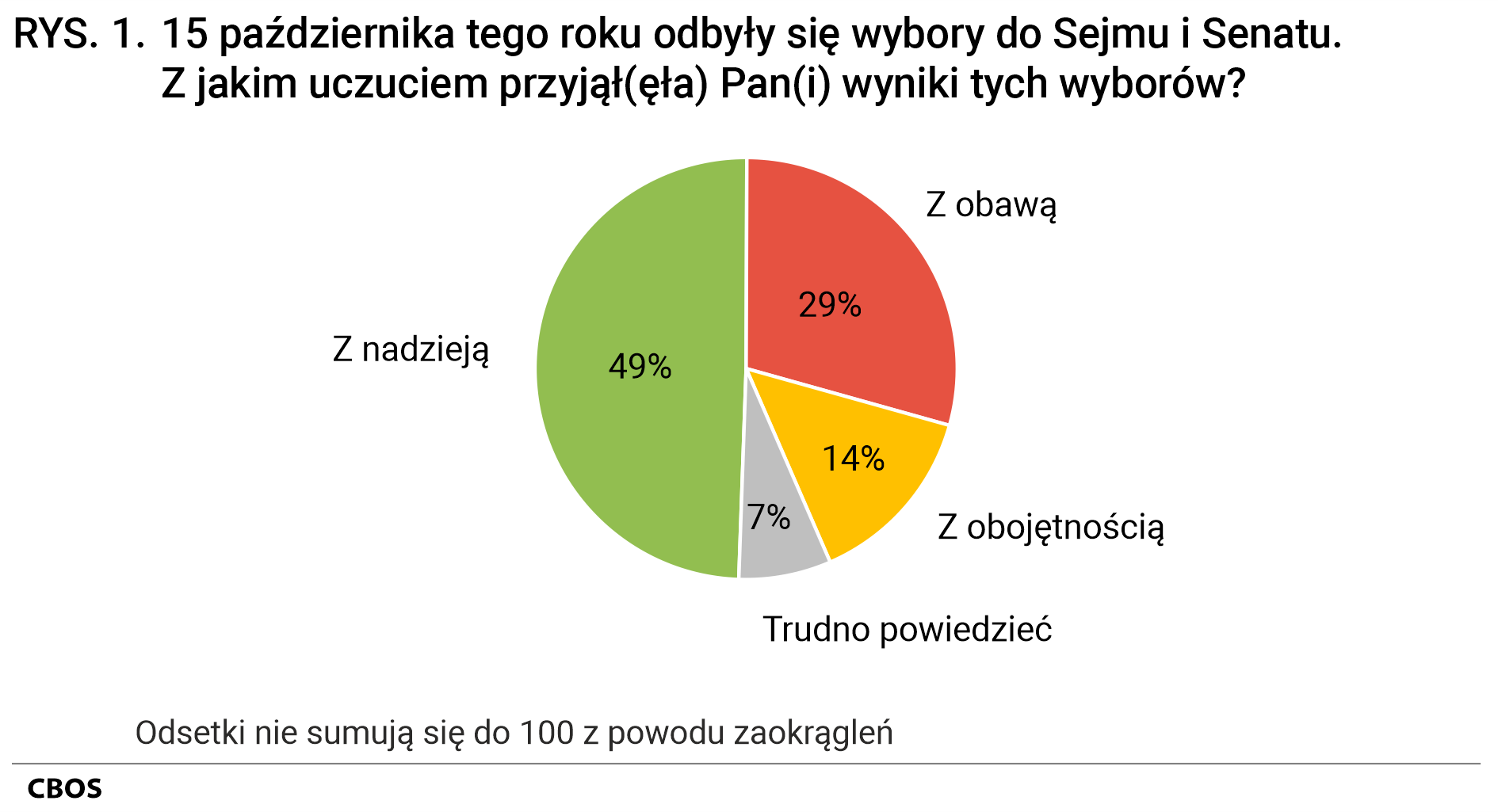 Rysunek 1 - 15 października 2023 roku odbyły się wybory do Sejmu i Senatu. Z jakim uczuciem przyjął Pan (przyjęła Pani) wyniki tych wyborów? Z nadzieją 49%, z obawą 29%, z obojętnością 14%, Trudno powiedzieć 7%. Odsetki nie sumują się do 100 z powodu zaokrągleń.