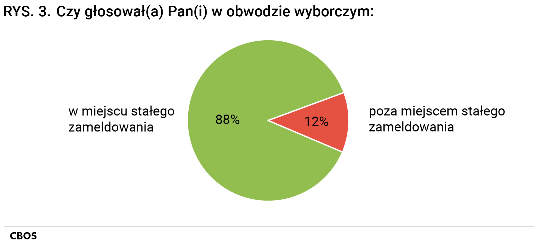 Rysunek 3 - Czy głosował Pan(głosowała Pani) w obwodzie wyborczym: w miejscu stałego zameldowania - 88%, poza miejscem stałego zameldowania - 12%.