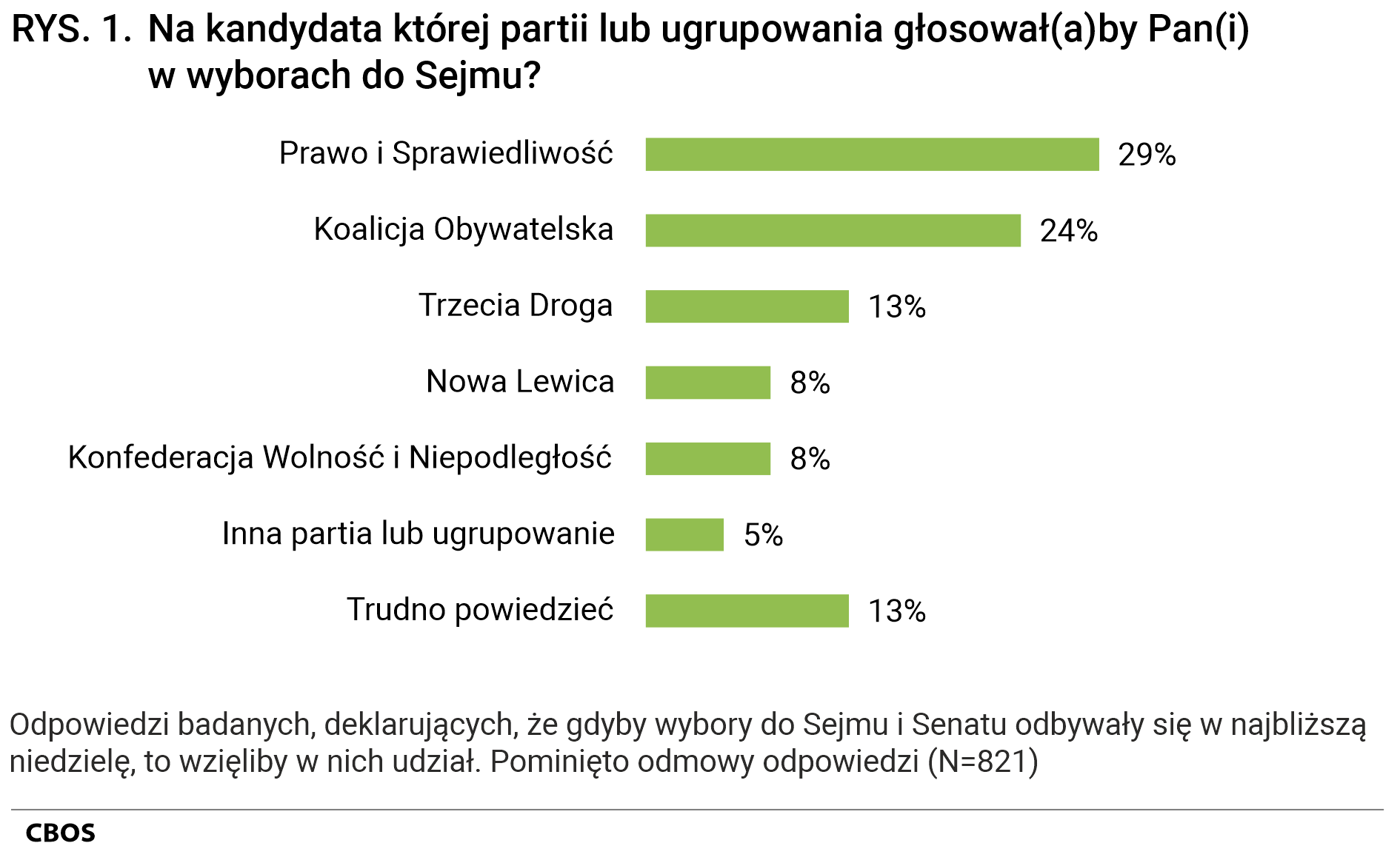 Rysunek 1 Na kandydata której partii lub ugrupowania głosowałby Pan(głosowałaby Pani) w wyborach do Sejmu? 	Odpowiedzi badanych, deklarujących, że gdyby wybory do Sejmu i Senatu odbywały się w najbliższą niedzielę, to wzięliby w nich udział. Pominięto odmowy odpowiedzi (N=821).  Prawo i Sprawiedliwość 29%, Koalicja Obywatelska 24%, Trzecia Droga 13%, Nowa Lewica 8%, Konfederacja Wolność i Niepodległość 8%, Inna partia lub ugrupowanie 5%, Trudno powiedzieć 13%.