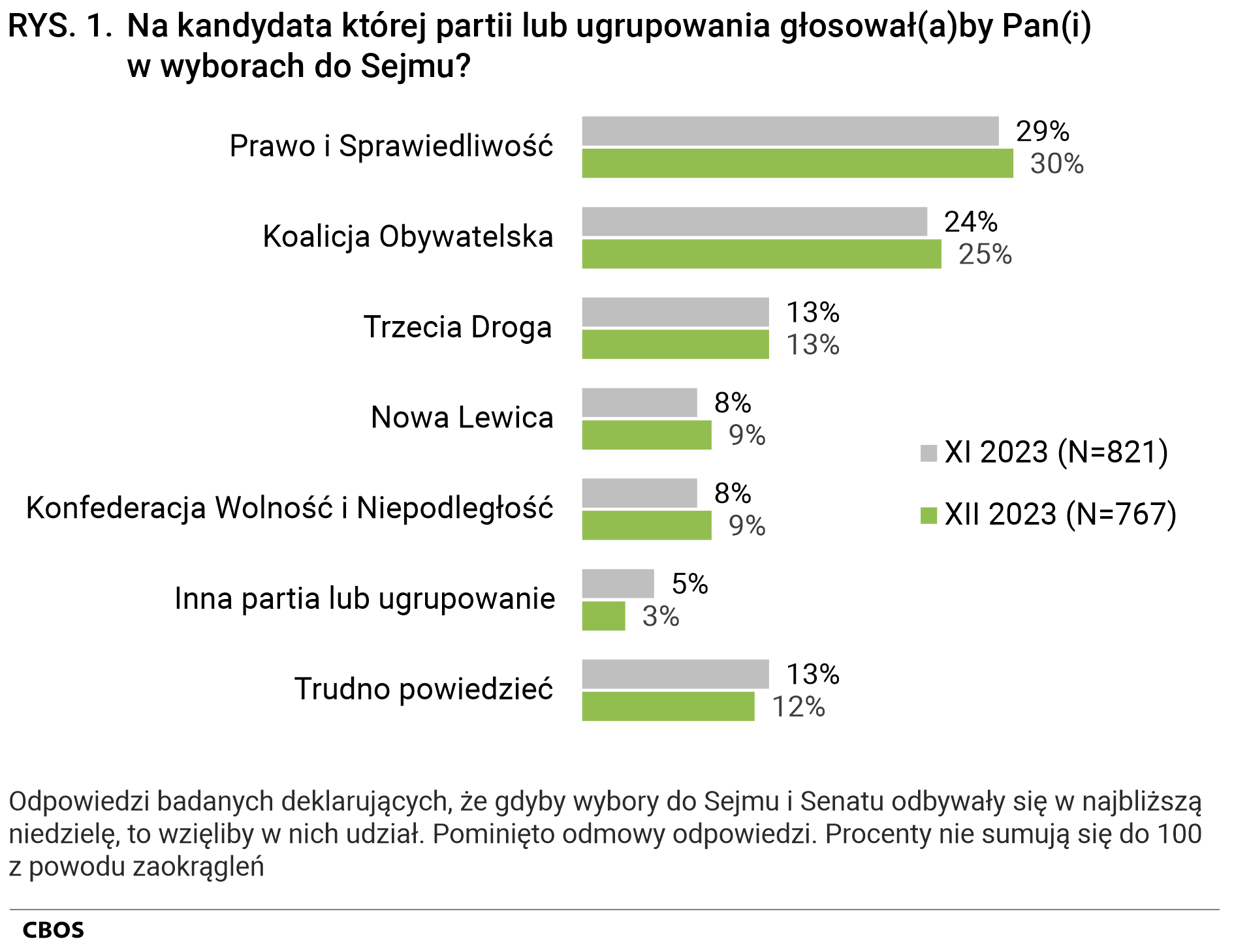 Rysunek 1 Na kandydata której partii lub ugrupowania głosowałby Pan(głosowałaby Pani) w wyborach do Sejmu? Odpowiedzi badanych deklarujących, że gdyby wybory do Sejmu i Senatu odbywały się w najbliższą niedzielę, to wzięliby w nich udział, według terminów badań. Pominięto odmowy odpowiedzi. Listopad 2023 (N=821) - Prawo i Sprawiedliwość (29%), Koalicja Obywatelska (24%), Trzecia Droga (13%), Nowa Lewica (8%), Konfederacja Wolność i Niepodległość (8%), Inna partia lub ugrupowanie (5%), Trudno powiedzieć (13%). Grudzień 2023 (N=767) - Prawo i Sprawiedliwość (30%), Koalicja Obywatelska (25%), Trzecia Droga (13%), Nowa Lewica (9%), Konfederacja Wolność i Niepodległość (9%), Inna partia lub ugrupowanie (3%), Trudno powiedzieć (12%). Procenty nie sumują się do 100 z powodu zaokrągleń