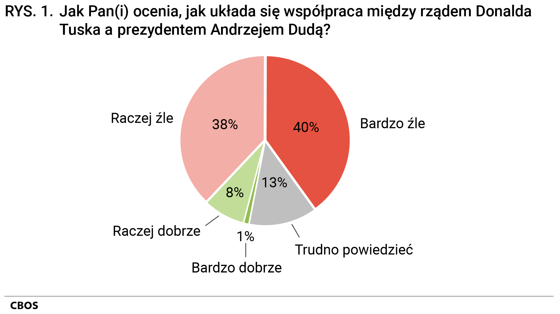 Rysunek 1 Jak Pan(Pani) ocenia, jak układa się współpraca między rządem Donalda Tuska a prezydentem Andrzejem Dudą? Bardzo dobrze 1%, Raczej dobrze 8%, Raczej źle 38%, Bardzo źle 40%, Trudno powiedzieć 13%.