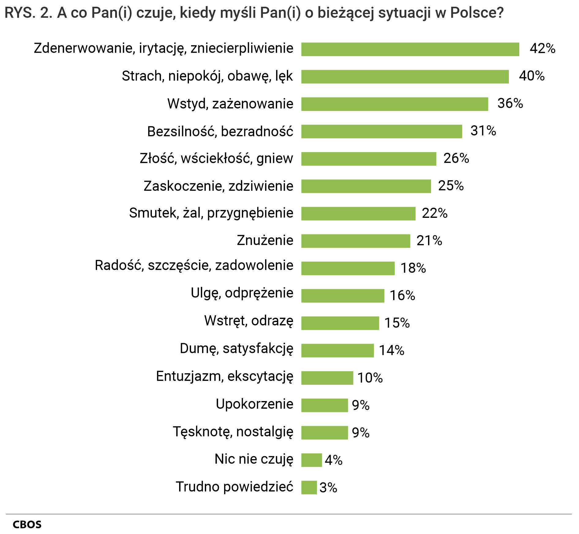 Rysunek  2. A co Pan (Pani) czuje, kiedy myśli Pan (Pani) o bieżącej sytuacji w Polsce?  Zdenerwowanie, irytację, zniecierpliwienie - 42%; Strach, niepokój, obawę, lęk - 40%; Wstyd, zażenowanie - 36%; Bezsilność, bezradność - 31%; Złość, wściekłość, gniew - 26%; Zaskoczenie, zdziwienie - 25%; Smutek, żal, przygnębienie - 22%; Znużenie - 21%; Radość, szczęście, zadowolenie - 18%; Ulgę, odprężenie - 16%; Wstręt, odrazę - 15%; Dumę, satysfakcję - 14%; Entuzjazm, ekscytację - 10%; Upokorzenie - 9%; Tęsknotę, nostalgię - 9%; Nic nie czuję - 4%; Trudno powiedzieć - 3%;