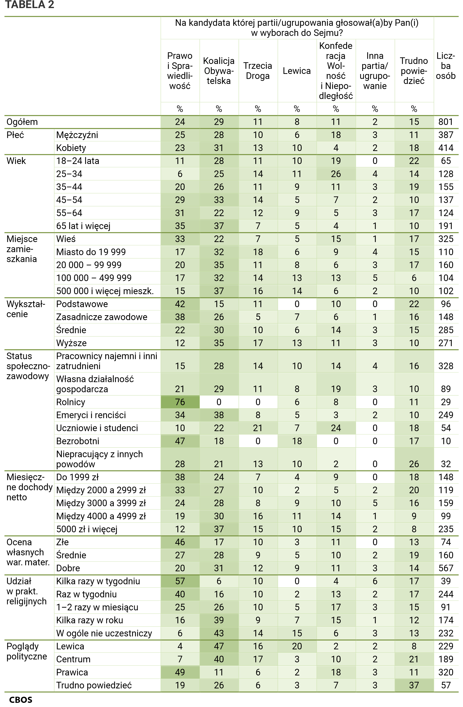 Tabela 2 Na kandydata której partii/ugrupowania głosowałby Pan (głosowałaby Pani) w wyborach do Sejmu? Ogółem: Prawo i Sprawiedliwość - 24%, Koalicja Obywatelska - 29%, Trzecia Droga - 11%, Lewica - 8%, Konfederacja Wolność i Niepodległość - 11%, Inna partia/ugrupowanie - 2%, Trudno powiedzieć - 15%, Liczba osób - 801; Płeć Mężczyźni: Prawo i Sprawiedliwość - 25%, Koalicja Obywatelska - 28%, Trzecia Droga - 10%, Lewica - 6%, Konfederacja Wolność i Niepodległość - 18%, Inna partia/ugrupowanie - 3%, Trudno powiedzieć - 11%, Liczba osób - 387;  Kobiety: Prawo i Sprawiedliwość - 23%, Koalicja Obywatelska - 31%, Trzecia Droga - 13%, Lewica - 10%, Konfederacja Wolność i Niepodległość - 4%, Inna partia/ugrupowanie - 2%, Trudno powiedzieć - 18%, Liczba osób - 414; Wiek:  18–24 lata: Prawo i Sprawiedliwość - 11%, Koalicja Obywatelska - 28%, Trzecia Droga - 11%, Lewica - 10%, Konfederacja Wolność i Niepodległość - 19%, Inna partia/ugrupowanie - 0%, Trudno powiedzieć - 22%, Liczba osób - 65; 25–34 lata: Prawo i Sprawiedliwość - 6%, Koalicja Obywatelska - 25%, Trzecia Droga - 14 %, Lewica - 11%, Konfederacja Wolność i Niepodległość - 26%, Inna partia/ugrupowanie - 4%, Trudno powiedzieć - 14%, Liczba osób - 128; 35–44: Prawo i Sprawiedliwość - 20%, Koalicja Obywatelska - 26%, Trzecia Droga - 11%, Lewica - 9%, Konfederacja Wolność i Niepodległość - 11%, Inna partia/ugrupowanie - 3%, Trudno powiedzieć - 19%, Liczba osób - 155; 45–54: Prawo i Sprawiedliwość - 29%, Koalicja Obywatelska - 33%, Trzecia Droga - 14%, Lewica - 5%, Konfederacja Wolność i Niepodległość - 7%, Inna partia/ugrupowanie - 2%, Trudno powiedzieć - 10%, Liczba osób - 137; 55–64: Prawo i Sprawiedliwość - 31%, Koalicja Obywatelska - 22%, Trzecia Droga - 12%, Lewica - 9%, Konfederacja Wolność i Niepodległość - 5%, Inna partia/ugrupowanie - 3%, Trudno powiedzieć - 17%, Liczba osób - 124; 65 lat i więcej: Prawo i Sprawiedliwość - 35%, Koalicja Obywatelska - 37%, Trzecia Droga - 7%, Lewica - 5%, Konfederacja Wolność i Niepodległość - 4%, Inna partia/ugrupowanie - 1%, Trudno powiedzieć - 10%, Liczba osób - 191; Miejsce zamieszkania: Wieś: Prawo i Sprawiedliwość - 33%, Koalicja Obywatelska - 22%, Trzecia Droga - 7%, Lewica - 5%, Konfederacja Wolność i Niepodległość - 15%, Inna partia/ugrupowanie - 1%, Trudno powiedzieć - 17%, Liczba osób - 325; Miasto do 19 999: Prawo i Sprawiedliwość - 17%, Koalicja Obywatelska - 32%, Trzecia Droga - 18%, Lewica - 6%, Konfederacja Wolność i Niepodległość - 9%, Inna partia/ugrupowanie - 4%, Trudno powiedzieć - 15%, Liczba osób - 110; 20 000 – 99 999: Prawo i Sprawiedliwość - 20%, Koalicja Obywatelska - 35%, Trzecia Droga - 11%, Lewica - 8%, Konfederacja Wolność i Niepodległość - 6%, Inna partia/ugrupowanie - 3%, Trudno powiedzieć - 17%, Liczba osób - 160; 100 000 – 499 999: Prawo i Sprawiedliwość - 17%, Koalicja Obywatelska - 32%, Trzecia Droga - 14%, Lewica - 13%, Konfederacja Wolność i Niepodległość - 13%, Inna partia/ugrupowanie - 5%, Trudno powiedzieć - 6%, Liczba osób - 104; 500 000 i więcej mieszkańców: Prawo i Sprawiedliwość - 15%, Koalicja Obywatelska - 37%, Trzecia Droga - 16%, Lewica - 14%, Konfederacja Wolność i Niepodległość - 6%, Inna partia/ugrupowanie - 2%, Trudno powiedzieć - 10%, Liczba osób - 102; Wykształcenie: Podstawowe: Prawo i Sprawiedliwość - 42%, Koalicja Obywatelska - 15%, Trzecia Droga - 11%, Lewica - 0%, Konfederacja Wolność i Niepodległość - 10%, Inna partia/ugrupowanie - 0%, Trudno powiedzieć - 22%, Liczba osób - 96; Zasadnicze zawodowe: Prawo i Sprawiedliwość - 38%, Koalicja Obywatelska - 26%, Trzecia Droga - 5%, Lewica - 7%, Konfederacja Wolność i Niepodległość - 6%, Inna partia/ugrupowanie - 1%, Trudno powiedzieć - 16%, Liczba osób - 148; Średnie: Prawo i Sprawiedliwość - 22%, Koalicja Obywatelska - 30%, Trzecia Droga - 10%, Lewica - 6%, Konfederacja Wolność i Niepodległość - 14%, Inna partia/ugrupowanie - 3%, Trudno powiedzieć - 15%, Liczba osób - 285; Wyższe: Prawo i Sprawiedliwość - 12%, Koalicja Obywatelska - 35%, Trzecia Droga - 17%, Lewica - 13%, Konfederacja Wolność i Niepodległość - 11%, Inna partia/ugrupowanie - 3%, Trudno powiedzieć - 10%, Liczba osób - 271; Status społeczno-zawodowy: Pracownicy najemni i inni zatrudnieni: Prawo i Sprawiedliwość - 15%, Koalicja Obywatelska - 28%, Trzecia Droga - 14%, Lewica - 10%, Konfederacja Wolność i Niepodległość - 14%, Inna partia/ugrupowanie - 4%, Trudno powiedzieć - 16%, Liczba osób - 328; Własna działalność gospodarcza: Prawo i Sprawiedliwość - 21%, Koalicja Obywatelska - 29%, Trzecia Droga - 11%, Lewica - 8%, Konfederacja Wolność i Niepodległość - 19%, Inna partia/ugrupowanie - 3%, Trudno powiedzieć - 10%, Liczba osób - 89; Rolnicy: Prawo i Sprawiedliwość - 76%, Koalicja Obywatelska - 0%, Trzecia Droga - 0%, Lewica - 6%, Konfederacja Wolność i Niepodległość - 8%, Inna partia/ugrupowanie - 0%, Trudno powiedzieć - 11%, Liczba osób - 29; Emeryci i renciści: Prawo i Sprawiedliwość - 34%, Koalicja Obywatelska - 38%, Trzecia Droga - 8%, Lewica - 5%, Konfederacja Wolność i Niepodległość - 3%, Inna partia/ugrupowanie - 2%, Trudno powiedzieć - 10%, Liczba osób - 249; Uczniowie i studenci: Prawo i Sprawiedliwość - 10%, Koalicja Obywatelska - 22%, Trzecia Droga - 21%, Lewica - 7%, Konfederacja Wolność i Niepodległość - 24%, Inna partia/ugrupowanie - 0%, Trudno powiedzieć - 18%, Liczba osób - 54; Bezrobotni: Prawo i Sprawiedliwość - 47%, Koalicja Obywatelska - 18%, Trzecia Droga - 0%, Lewica - 18%, Konfederacja Wolność i Niepodległość - 0%, Inna partia/ugrupowanie - 0%, Trudno powiedzieć - 17%, Liczba osób - 10; Niepracujący z innych powodów: Prawo i Sprawiedliwość - 28%, Koalicja Obywatelska - 21%, Trzecia Droga - 13%, Lewica - 10%, Konfederacja Wolność i Niepodległość - 2%, Inna partia/ugrupowanie - 0%, Trudno powiedzieć - 26%, Liczba osób - 32;  Miesięczne dochody netto: Do 1999 zł: Prawo i Sprawiedliwość - 38%, Koalicja Obywatelska - 24%, Trzecia Droga - 7%, Lewica - 4%, Konfederacja Wolność i Niepodległość - 9%, Inna partia/ugrupowanie - 0%, Trudno powiedzieć - 18%, Liczba osób - 148; Między 2000 a 2999 zł: Prawo i Sprawiedliwość - 33%, Koalicja Obywatelska - 27%, Trzecia Droga - 10%, Lewica - 2%, Konfederacja Wolność i Niepodległość - 5%, Inna partia/ugrupowanie - 2%, Trudno powiedzieć - 20%, Liczba osób - 119; Między 3000 a 3999 zł: Prawo i Sprawiedliwość - 24%, Koalicja Obywatelska - 28%, Trzecia Droga - 8%, Lewica - 9%, Konfederacja Wolność i Niepodległość - 10%, Inna partia/ugrupowanie - 5%, Trudno powiedzieć - 16%, Liczba osób - 159; Między 4000 a 4999 zł: Prawo i Sprawiedliwość - 19%, Koalicja Obywatelska - 30%, Trzecia Droga - 16%, Lewica - 11%, Konfederacja Wolność i Niepodległość - 14%, Inna partia/ugrupowanie - 1%, Trudno powiedzieć - 9%, Liczba osób - 99; 5000 zł i więcej: Prawo i Sprawiedliwość - 12%, Koalicja Obywatelska - 37%, Trzecia Droga - 15%, Lewica - 10%, Konfederacja Wolność i Niepodległość - 15%, Inna partia/ugrupowanie - 2%, Trudno powiedzieć - 8%, Liczba osób - 235; Ocena własnych wartości materialnych: Złe: Prawo i Sprawiedliwość - 46%, Koalicja Obywatelska - 17%, Trzecia Droga - 10%, Lewica - 3%, Konfederacja Wolność i Niepodległość - 11%, Inna partia/ugrupowanie - 0%, Trudno powiedzieć - 13%, Liczba osób - 74; Średnie: Prawo i Sprawiedliwość – 27%, Koalicja Obywatelska - 28%, Trzecia Droga - 9%, Lewica - 5%, Konfederacja Wolność i Niepodległość - 10%, Inna partia/ugrupowanie - 2%, Trudno powiedzieć - 19%, Liczba osób - 160; Dobre: Prawo i Sprawiedliwość - 20 %, Koalicja Obywatelska - 31%, Trzecia Droga - 12%, Lewica - 9%, Konfederacja Wolność i Niepodległość - 11%, Inna partia/ugrupowanie - 3%, Trudno powiedzieć - 14%, Liczba osób - 567; Udział w praktykach religijnych: Kilka razy w tygodniu	: Prawo i Sprawiedliwość - 57%, Koalicja Obywatelska - 6%, Trzecia Droga - 10%, Lewica - 0%, Konfederacja Wolność i Niepodległość - 4%, Inna partia/ugrupowanie - 6%, Trudno powiedzieć -  17%, Liczba osób - 39; Raz w tygodniu: Prawo i Sprawiedliwość - 40%, Koalicja Obywatelska - 16%, Trzecia Droga - 10%, Lewica – 2%, Konfederacja Wolność i Niepodległość - 13%, Inna partia/ugrupowanie - 2%, Trudno powiedzieć - 17%, Liczba osób - 244; 1–2 razy w miesiącu: Prawo i Sprawiedliwość - 25%, Koalicja Obywatelska - 26%, Trzecia Droga - 10%, Lewica - 5%, Konfederacja Wolność i Niepodległość - 17%, Inna partia/ugrupowanie - 3%, Trudno powiedzieć - 15%, Liczba osób - 91; Kilka razy w roku: Prawo i Sprawiedliwość - 16%, Koalicja Obywatelska - 39%, Trzecia Droga - 9%, Lewica - 7%, Konfederacja Wolność i Niepodległość - 15%, Inna partia/ugrupowanie - 1%, Trudno powiedzieć - 12%, Liczba osób - 174; W ogóle nie uczestniczy: Prawo i Sprawiedliwość - 6%, Koalicja Obywatelska - 43%, Trzecia Droga - 14%, Lewica - 15%, Konfederacja Wolność i Niepodległość - 6%, Inna partia/ugrupowanie - 3%, Trudno powiedzieć - 13%, Liczba osób - 232; Poglądy polityczne: Lewica: Prawo i Sprawiedliwość - 4%, Koalicja Obywatelska - 47%, Trzecia Droga - 16%, Lewica - 20%, Konfederacja Wolność i Niepodległość - 2%, Inna partia/ugrupowanie - 2%, Trudno powiedzieć - 8%, Liczba osób - 229, Centrum: Prawo i Sprawiedliwość - 7%, Koalicja Obywatelska - 40%, Trzecia Droga - 17%, Lewica - 3%, Konfederacja Wolność i Niepodległość - 10%, Inna partia/ugrupowanie - 2%, Trudno powiedzieć - 21%, Liczba osób - 189, Prawica: Prawo i Sprawiedliwość - 49%, Koalicja Obywatelska - 11%, Trzecia Droga - 6%, Lewica - 2%, Konfederacja Wolność i Niepodległość - 18%, Inna partia/ugrupowanie - 3%, Trudno powiedzieć - 11%, Liczba osób - 320, Trudno powiedzieć: Prawo i Sprawiedliwość - 19%, Koalicja Obywatelska - 26%, Trzecia Droga - 6%, Lewica - 3%, Konfederacja Wolność i Niepodległość - 7%, Inna partia/ugrupowanie - 3%, Trudno powiedzieć - 37%, Liczba osób - 57.