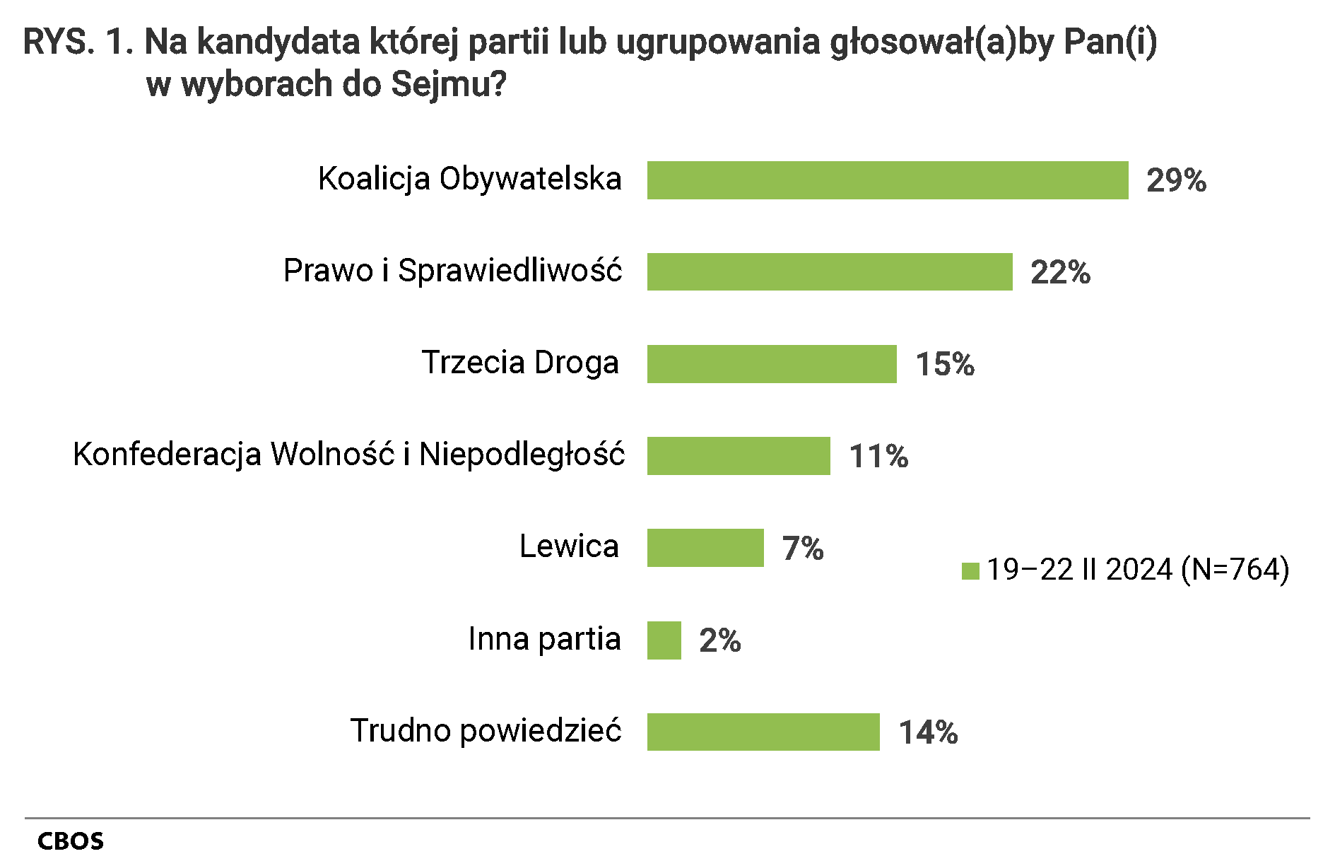 Rysunek 1. Na kandydata której partii lub ugrupowania głosowałby Pan głosowałaby Pani w wyborach do Sejmu?  19–22 lutego 2024 (Odpowiedzi badanych deklarujących, że, gdyby wybory do Sejmu i Senatu odbywały się w najbliższą niedzielę, to wzięliby w nich udział. Pominięto odmowy odpowiedzi, N=764) Koalicja Obywatelska 29%; Prawo i Sprawiedliwość 22%; Trzecia Droga 15%; Konfederacja Wolność i Niepodległość 11%; Lewica 7%; Inna partia 2%; Trudno powiedzieć 14%.