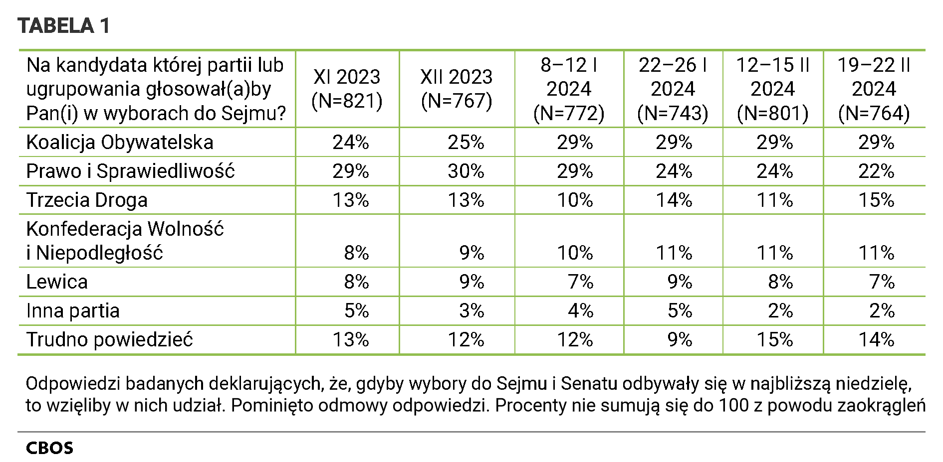 Tabela 1. Na kandydata której partii lub ugrupowania głosowałby Pan głosowałaby Pani w wyborach do Sejmu? listopad 2023 (N=821) Koalicja Obywatelska - 24%; Prawo i Sprawiedliwość - 29%; Trzecia Droga - 13%; Konfederacja Wolność i Niepodległość - 8%; Lewica - 8%; Inna partia - 5%; Trudno powiedzieć - 13%;  grudzień 2023 (N=767) Koalicja Obywatelska - 25%; Prawo i Sprawiedliwość - 30%; Trzecia Droga - 13%; Konfederacja Wolność i Niepodległość - 9%; Lewica - 9%; Inna partia - 3%; Trudno powiedzieć - 12%;  8–12 stycznia 2024 (N=772) Koalicja Obywatelska - 29%; Prawo i Sprawiedliwość - 29%; Trzecia Droga - 10%; Konfederacja Wolność i Niepodległość - 10%; Lewica - 7%; Inna partia - 4%; Trudno powiedzieć - 12%;  22–26 stycznia 2024 (N=743) Koalicja Obywatelska - 29%; Prawo i Sprawiedliwość - 24%; Trzecia Droga - 14%; Konfederacja Wolność i Niepodległość - 11%; Lewica - 9%; Inna partia - 5%; Trudno powiedzieć - 9%;  12–15 lutego  2024 (N=801) Koalicja Obywatelska - 29%; Prawo i Sprawiedliwość - 24%; Trzecia Droga - 11%; Konfederacja Wolność i Niepodległość - 11%; Lewica - 8%; Inna partia - 2%; Trudno powiedzieć - 15%;  19–22 lutego 2024 (N=764) Koalicja Obywatelska - 29%; Prawo i Sprawiedliwość - 22%; Trzecia Droga - 15%; Konfederacja Wolność i Niepodległość - 11%; Lewica - 7%; Inna partia - 2%; Trudno powiedzieć - 14%; Odpowiedzi badanych deklarujących, że, gdyby wybory do Sejmu i Senatu odbywały się w najbliższą niedzielę, to wzięliby w nich udział. Pominięto odmowy odpowiedzi. Procenty nie sumują się do 100 z powodu zaokrągleń.