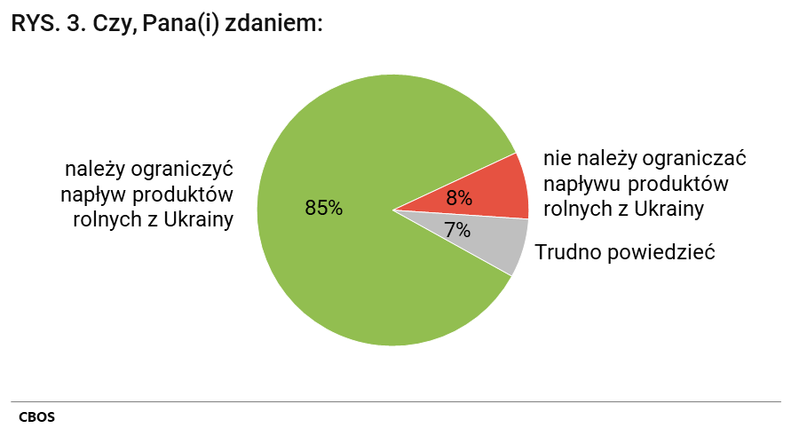 Rys. 3. Czy, Pana(i) zdaniem: należy ograniczyć napływ produktów rolnych z Ukrainy (85%); nie należy ograniczać napływu produktów rolnych z Ukrainy(8%); Trudno powiedzieć (7%)