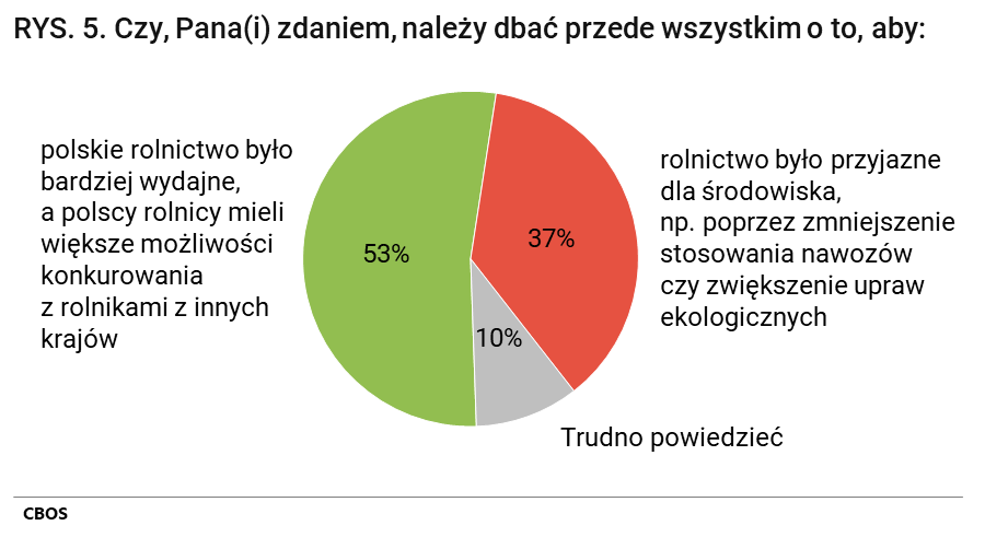 Rysunek 5.Czy, Pana(i) zdaniem, należy dbać przede wszystkim o to, aby: polskie rolnictwo było bardziej wydajne, a polscy rolnicy mieli większe możliwości konkurowania z rolnikami z innych krajów (53%); rolnictwo było przyjazne dla środowiska np. poprzez zmniejszenie stosowania nawozów czy zwiększenie upraw ekologicznych (37%); Trudno powiedzieć (10%)