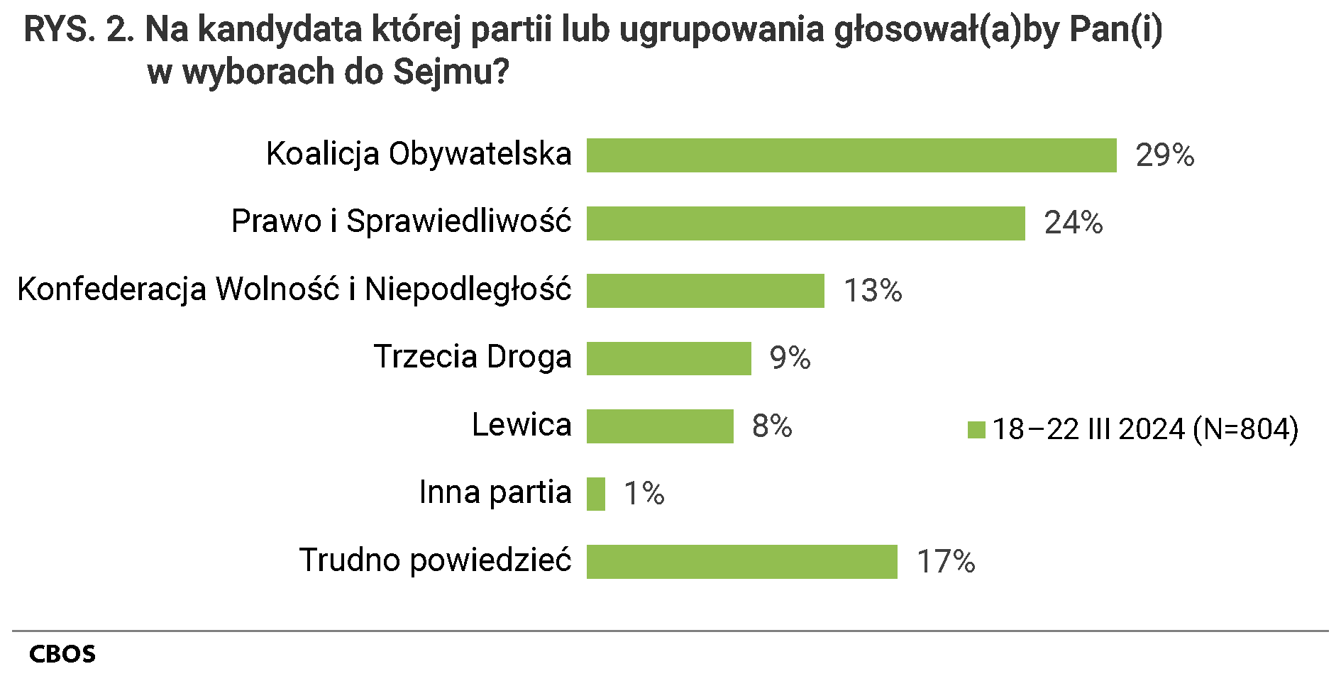 Rysunek 2 Na kandydata której partii lub ugrupowania głosował(a)by Pan(i) w wyborach do Sejmu? Koalicja Obywatelska - 29%, Prawo i Sprawiedliwość - 24%, Konfederacja Wolność i Niepodległość - 13%, Trzecia Droga - 9%, Lewica - 8%, Inna partia - 1%, Trudno powiedzieć - 17%