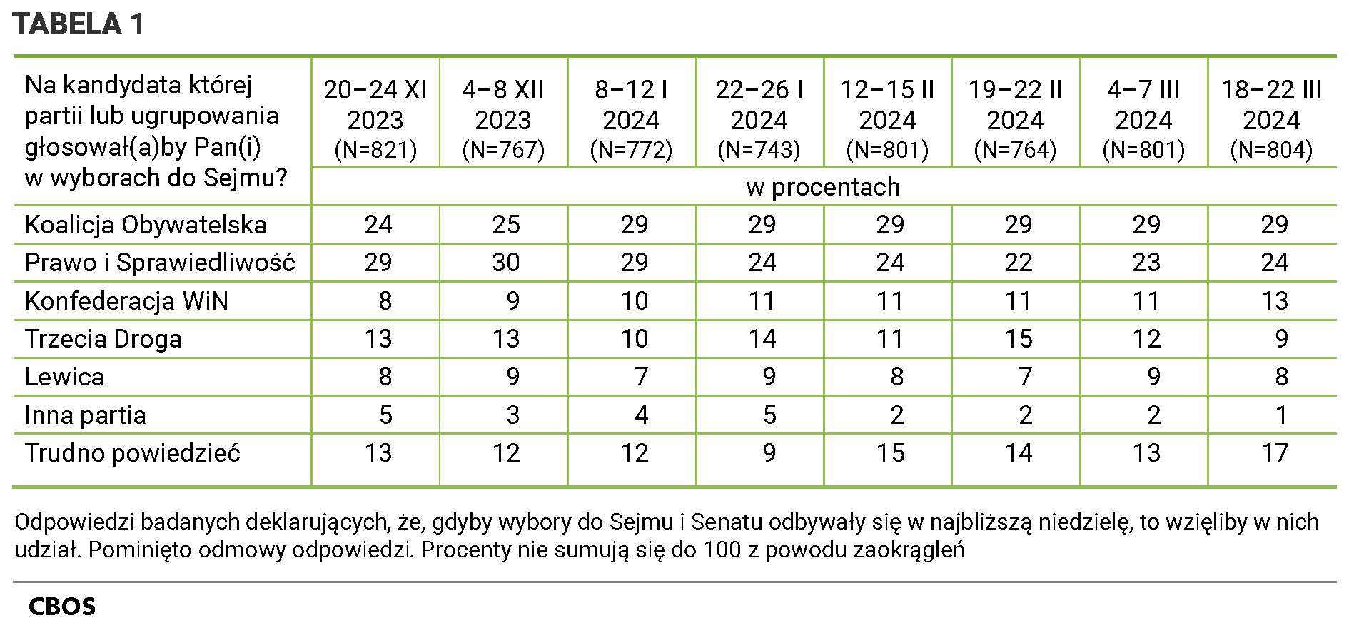 Tabela 1 Na kandydata której partii lub ugrupowania głosowałby (głosowałaby) Pan(Pani) w wyborach do Sejmu? Odpowiedzi badanych deklarujących, że, gdyby wybory do Sejmu i Senatu odbywały się w najbliższą niedzielę, to wzięliby w nich udział. Pominięto odmowy odpowiedzi. Procenty nie sumują się do 100 z powodu zaokrągleń. Odpowiedzi według terminów badań. do 20 do 24 listopada 2023 (N=821) Koalicja Obywatelska - 24%, Prawo i Sprawiedliwość - 29%, Trzecia Droga - 13%, Konfederacja - 8%, Lewica - 8%, Inna partia - 5%, Trudno powiedzieć - 13%; od 4 do 8 grudnia 2023 (N=767) Koalicja Obywatelska - 25%, Prawo i Sprawiedliwość - 30%, Trzecia Droga - 13%, Konfederacja - 9%, Lewica - 9%, Inna partia - 3%, Trudno powiedzieć - 12%; od 8. do 12. stycznia 2024 (N=772) Koalicja Obywatelska - 29%, Prawo i Sprawiedliwość - 29%, Trzecia Droga - 10%, Konfederacja - 10%, Lewica - 7%, Inna partia - 4%, Trudno powiedzieć - 12% od 22. do 26. stycznia 2024 (N=743) Koalicja Obywatelska - 29%, Prawo i Sprawiedliwość - 24%, Trzecia Droga - 14%, Konfederacja - 11%, Lewica - 9%, Inna partia - 5%, Trudno powiedzieć - 9%; od 12. do 15. lutego 2024 (N=801) Koalicja Obywatelska - 29%, Prawo i Sprawiedliwość - 24%, Trzecia Droga - 11%, Konfederacja - 11%, Lewica - 8%, Inna partia - 2%, Trudno powiedzieć - 15%; od 19. do 22. lutego 2024 (N=764) Koalicja Obywatelska - 29%, Prawo i Sprawiedliwość - 22%, Trzecia Droga - 15%, Konfederacja - 11%, Lewica - 7%, Inna partia - 2%, Trudno powiedzieć - 14%; od 4. do 7. marca 2024 (N=801) Koalicja Obywatelska - 29%, Prawo i Sprawiedliwość - 23%, Trzecia Droga - 12%, Konfederacja - 11%, Lewica - 9%, Inna partia - 2%, Trudno powiedzieć - 13%; od 18. do 22. marca 2024 (N=804) Koalicja Obywatelska - 29%, Prawo i Sprawiedliwość - 24%, Konfederacja Wolność i Niepodległość - 13%, Trzecia Droga - 9%, Lewica - 8%, Inna partia - 1%, Trudno powiedzieć - 17% .
