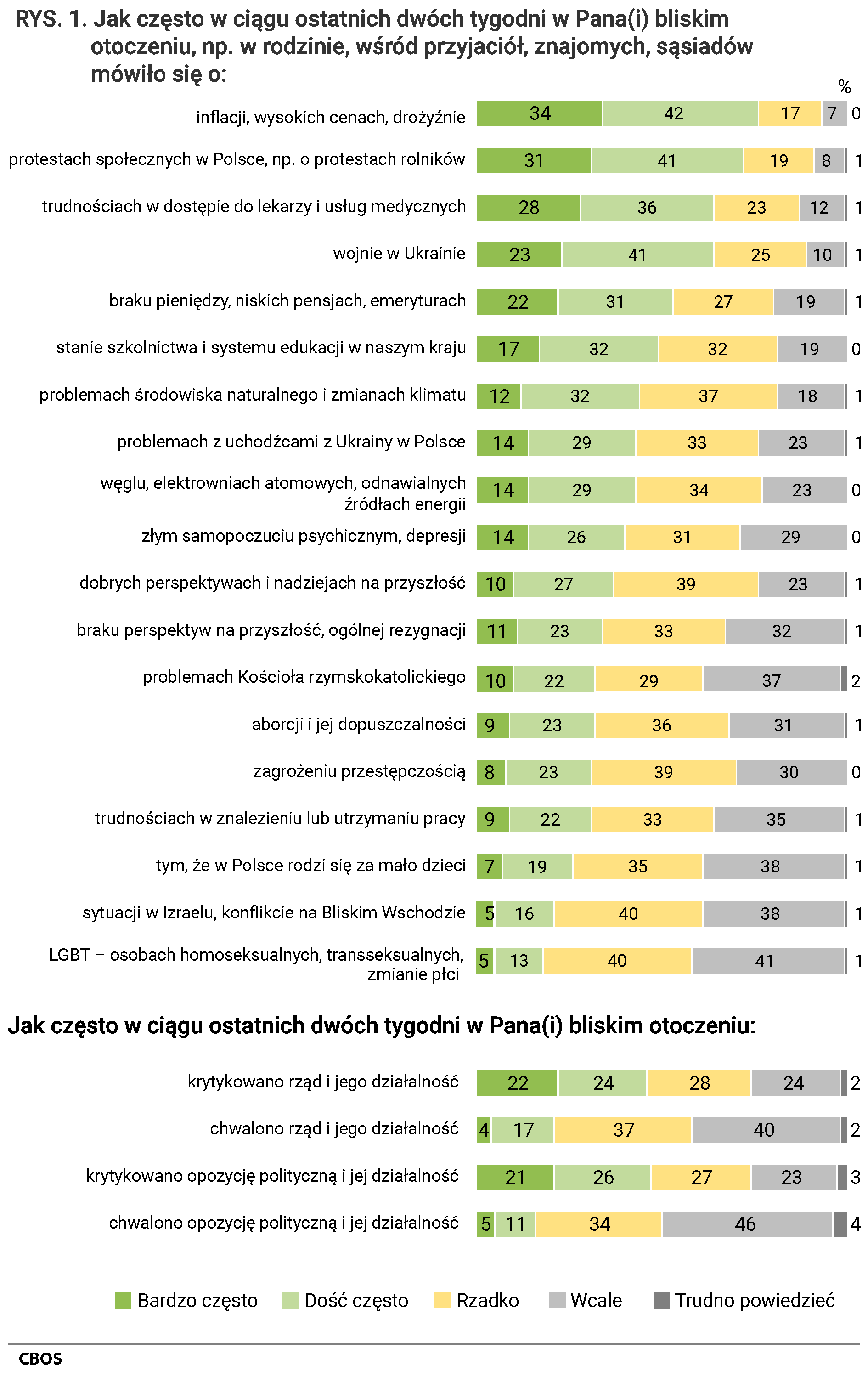 Rysunek 1 Jak często w ciągu ostatnich dwóch tygodni w Pana Pani bliskim otoczeniu, np. w rodzinie, wśród przyjaciół, znajomych, sąsiadów mówiło się: o inflacji, wysokich cenach, drożyźnie  (w procentach)  Wcale  (7) Rzadko (17) Dość często (42) Bardzo często (34) Trudno powiedzieć (0)  o protestach społecznych w Polsce, np. o protestach rolników (w procentach)  Wcale  (8) Rzadko (19) Dość często (41) Bardzo często (31) Trudno powiedzieć (1)  o trudnościach w dostępie do lekarzy i usług medycznych (w procentach)  Wcale  (12) Rzadko (23) Dość często (36) Bardzo często (28) Trudno powiedzieć (1)  o wojnie w Ukrainie (w procentach)  Wcale  (10) Rzadko (25) Dość często (41) Bardzo często (23) Trudno powiedzieć (1)  o braku pieniędzy, niskich pensjach, emeryturach (w procentach)  Wcale  (19) Rzadko (27) Dość często (31) Bardzo często (22) Trudno powiedzieć (1)  o stanie szkolnictwa i systemu edukacji w naszym kraju (w procentach)  Wcale  (19) Rzadko (32) Dość często (32) Bardzo często (17) Trudno powiedzieć (0)  o problemach środowiska naturalnego i zmianach klimatu (w procentach)  Wcale  (18) Rzadko (37) Dość często (32) Bardzo często (12) Trudno powiedzieć (1)  o problemach z uchodźcami z Ukrainy w Polsce (w procentach)  Wcale  (23) Rzadko (33) Dość często (29) Bardzo często (14) Trudno powiedzieć (1)  o węglu, elektrowniach atomowych, odnawialnych źródłach energii (w procentach)  Wcale  (23) Rzadko (34) Dość często (29) Bardzo często (14) Trudno powiedzieć (0)  o złym samopoczuciu psychicznym, depresji (w procentach)  Wcale  (29) Rzadko (31) Dość często (26) Bardzo często (14) Trudno powiedzieć (0)  o dobrych perspektywach i nadziejach na przyszłość (w procentach)  Wcale  (23) Rzadko (39) Dość często (27) Bardzo często (10) Trudno powiedzieć (1)  o braku perspektyw na przyszłość, ogólnej rezygnacji (w procentach)  Wcale  (32) Rzadko (33) Dość często (23) Bardzo często (11) Trudno powiedzieć (1)  o problemach Kościoła rzymskokatolickiego (w procentach)  Wcale  (37) Rzadko (29) Dość często (22) Bardzo często (10) Trudno powiedzieć (2)  o aborcji i jej dopuszczalności (w procentach)  Wcale  (31) Rzadko (36) Dość często (23) Bardzo często (9) Trudno powiedzieć (1)  o zagrożeniu przestępczością (w procentach)  Wcale  (30) Rzadko (39) Dość często (23) Bardzo często (8) Trudno powiedzieć (0)  o trudnościach w znalezieniu lub utrzymaniu pracy (w procentach)  Wcale  (35) Rzadko (33) Dość często (22) Bardzo często (9) Trudno powiedzieć (1)  o tym, że w Polsce rodzi się za mało dzieci (w procentach)  Wcale  (38) Rzadko (35) Dość często (19) Bardzo często (7) Trudno powiedzieć (1)  o sytuacji w Izraelu, konflikcie na Bliskim Wschodzie (w procentach)  Wcale  (38) Rzadko (40) Dość często (16) Bardzo często (5) Trudno powiedzieć (1)  o LGBT – osobach homoseksualnych, transseksualnych, zmianie płci (w procentach)  Wcale  (41) Rzadko (40) Dość często (13) Bardzo często (5) Trudno powiedzieć (1) A jak często w ciągu ostatnich dwóch tygodni w Pana Pani bliskim otoczeniu: (w procentach) krytykowano rząd i jego działalność (w procentach)  Wcale  (24) Rzadko (28) Dość często (24) Bardzo często (22) Trudno powiedzieć (2) chwalono rząd i jego działalność (w procentach)  Wcale  (40) Rzadko (37) Dość często (17) Bardzo często (4) Trudno powiedzieć (2) krytykowano opozycję polityczną i jej działalność (w procentach)  Wcale  (23) Rzadko (27) Dość często (26) Bardzo często (21) Trudno powiedzieć (3) chwalono opozycję polityczną i jej działalność (w procentach)  Wcale  (46) Rzadko (34) Dość często (11) Bardzo często (5) Trudno powiedzieć (4)