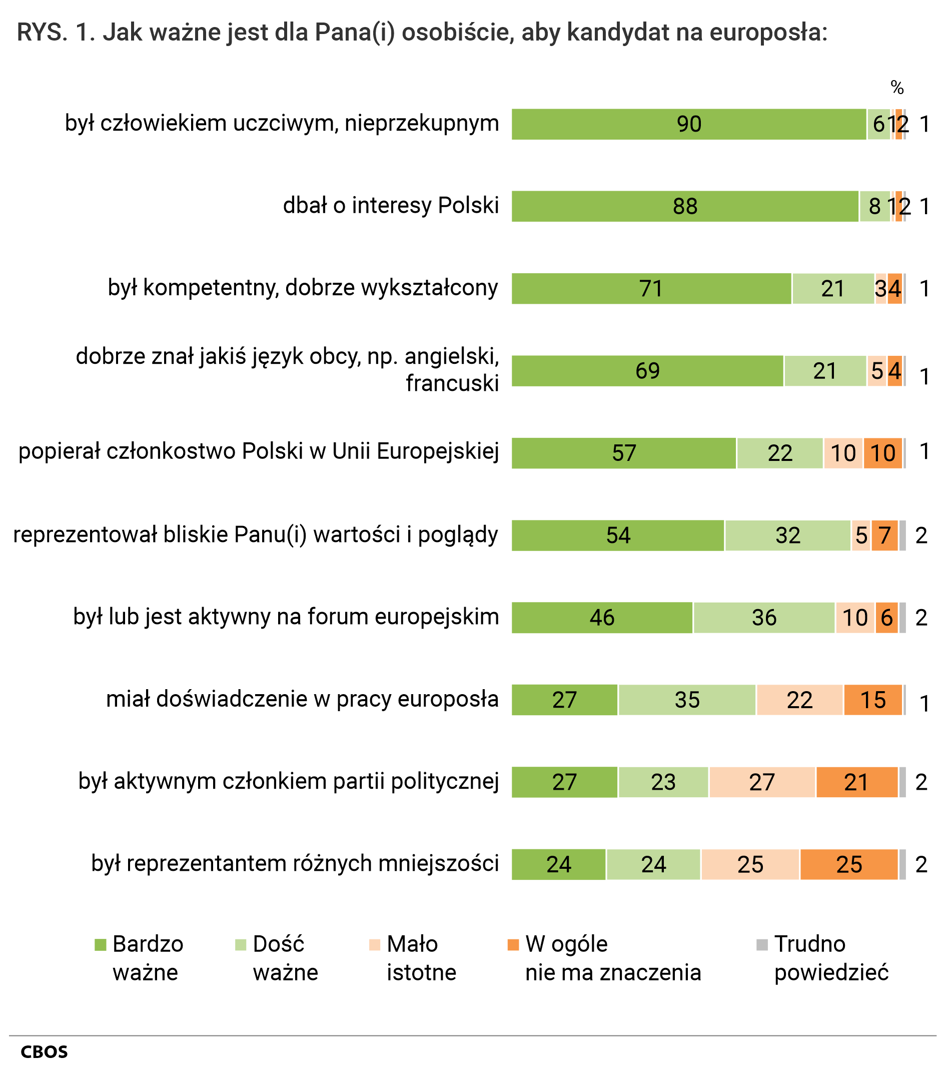 Rysunek 1. Jak ważne jest dla Pana (Pani) osobiście, aby kandydat na europosła: był człowiekiem uczciwym, nieprzekupnym: Bardzo ważne 90%, Dość ważne 6%, Mało istotne 1%, W ogóle nie ma znaczenia 2%, Trudno powiedzieć 1%;  dbał o interesy Polski: Bardzo ważne 88%, Dość ważne 8%, Mało istotne 1%, W ogóle nie ma znaczenia 2%, Trudno powiedzieć 1%;  był kompetentny, dobrze wykształcony: Bardzo ważne 71%, Dość ważne 21%, Mało istotne 3%, W ogóle nie ma znaczenia 4%, Trudno powiedzieć 1%;  dobrze znał jakiś język obcy, np. angielski, francuski: Bardzo ważne 69%, Dość ważne 21%, Mało istotne 5%, W ogóle nie ma znaczenia 4%, Trudno powiedzieć 1%;  popierał członkostwo Polski w Unii Europejskiej: Bardzo ważne 57%, Dość ważne 22%, Mało istotne 10%, W ogóle nie ma znaczenia 10%, Trudno powiedzieć 1%;  reprezentował bliskie Panu (Pani) wartości i poglądy: Bardzo ważne 54%, Dość ważne 32%, Mało istotne 5%, W ogóle nie ma znaczenia 7%, Trudno powiedzieć 2%;  był lub jest aktywny na forum europejskim: Bardzo ważne 46%, Dość ważne 36%, Mało istotne 10%, W ogóle nie ma znaczenia 6%, Trudno powiedzieć 2%;  miał doświadczenie w pracy europosła: Bardzo ważne 27%, Dość ważne 35%, Mało istotne 22%, W ogóle nie ma znaczenia 15%, Trudno powiedzieć 1%;  był aktywnym członkiem partii politycznej: Bardzo ważne 27%, Dość ważne 23%, Mało istotne 27%, W ogóle nie ma znaczenia 21%, Trudno powiedzieć 2%;  był reprezentantem różnych mniejszości: Bardzo ważne 24%, Dość ważne 24%, Mało istotne 25%, W ogóle nie ma znaczenia 25%, Trudno powiedzieć 2%