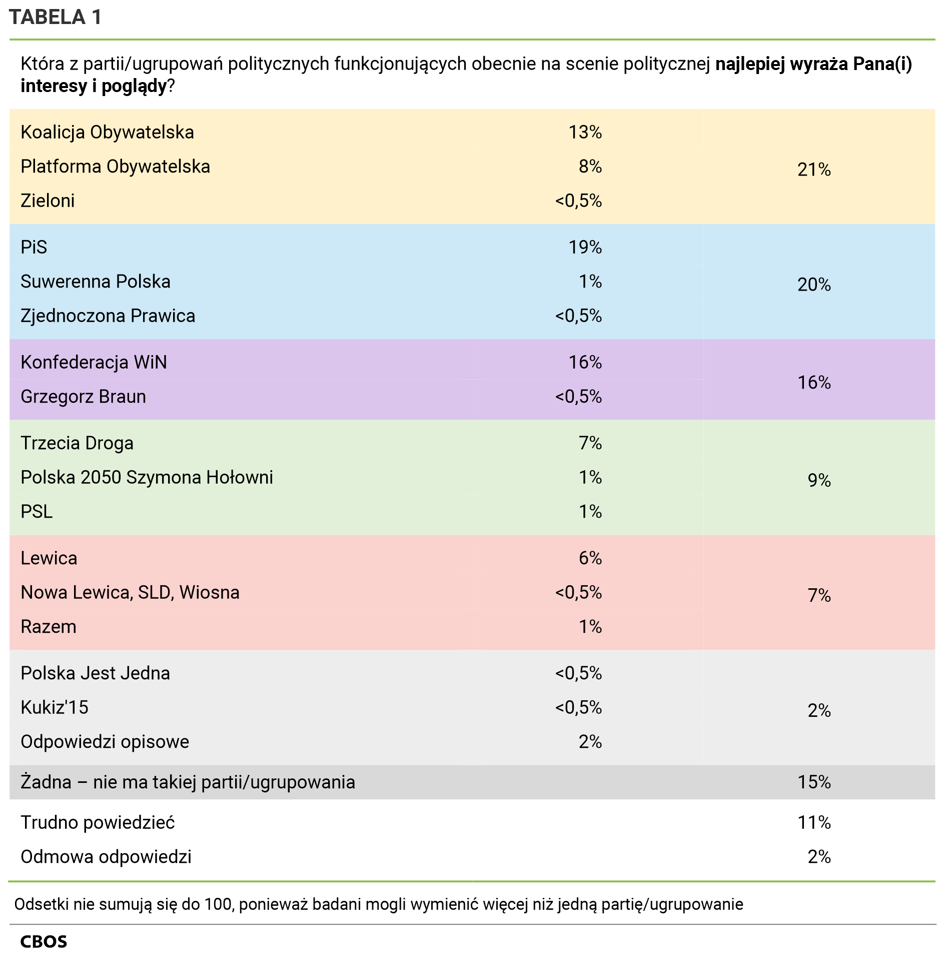 Tabela 1. Która z partii/ugrupowań politycznych funkcjonujących obecnie na scenie politycznej najlepiej wyraża Pana(i) interesy i poglądy? Koalicja Obywatelska  - 13%, Platforma Obywatelska - 8%, Zieloni - poniżej 0,5%, łącznie trzy powyższe - 21%, PiS - 19%, Suwerenna Polska - 1%, Zjednoczona Prawica - poniżej 0,5%, łącznie trzy powyższe - 20%, Konfederacja WiN  - 16%, Grzegorz Braun - poniżej 0,5%, łącznie trzy powyższe - 16%, Trzecia Droga  - 7%, Polska 2050 Szymona Hołowni - 1%, PSL - 1%, łącznie trzy powyższe - 9%, Lewica  - 6%, Nowa Lewica, SLD, Wiosna - poniżej 0,5%, Razem - 1%, łącznie trzy powyższe - 7%, Polska Jest Jedna - poniżej 0,5%, Kukiz’15 - poniżej 0,5%, Odpowiedzi opisowe - 2%, łącznie powyższe - 2%, Żadna – nie ma takiej partii/ugrupowania - 15%, Trudno powiedzieć - 11%, Odmowa odpowiedzi - 2%. Odsetki nie sumują się do 100, ponieważ badani mogli wymienić więcej niż jedną partię/ugrupowanie