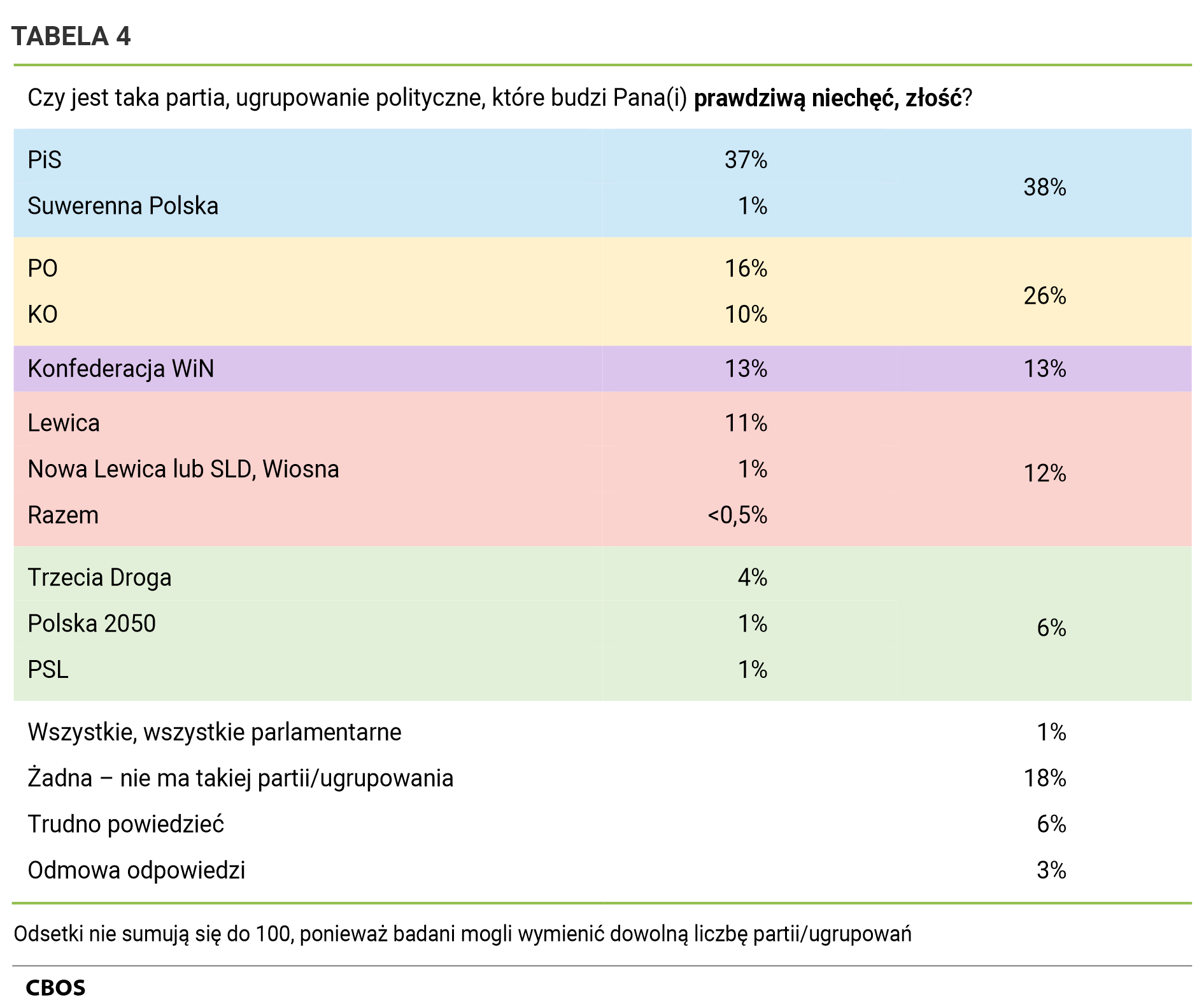 Tabela 4. Czy jest taka partia, ugrupowanie polityczne, które budzi Pana (Pani) prawdziwą niechęć, złość? PiS  - 37%, Suwerenna Polska - 1%, łącznie powyższe - 38%, PO - 16%, KO - 10%, łącznie powyższe - 26%, Konfederacja WiN - 13%, Lewica - 11%, Nowa Lewica lub SLD, Wiosna - 1%, Razem - <0,5%, łącznie powyższe - 12%, Trzecia Droga - 4%, Polska 2050 - 1%, PSL - 1%, łącznie powyższe - 6%, Wszystkie, wszystkie parlamentarne - 1%, Żadna – nie ma takiej partii/ugrupowania - 18%, Trudno powiedzieć - 6%, Odmowa odpowiedzi - 3%. Odsetki nie sumują się do 100, ponieważ badani mogli wymienić dowolną liczbę partii/ugrupowań