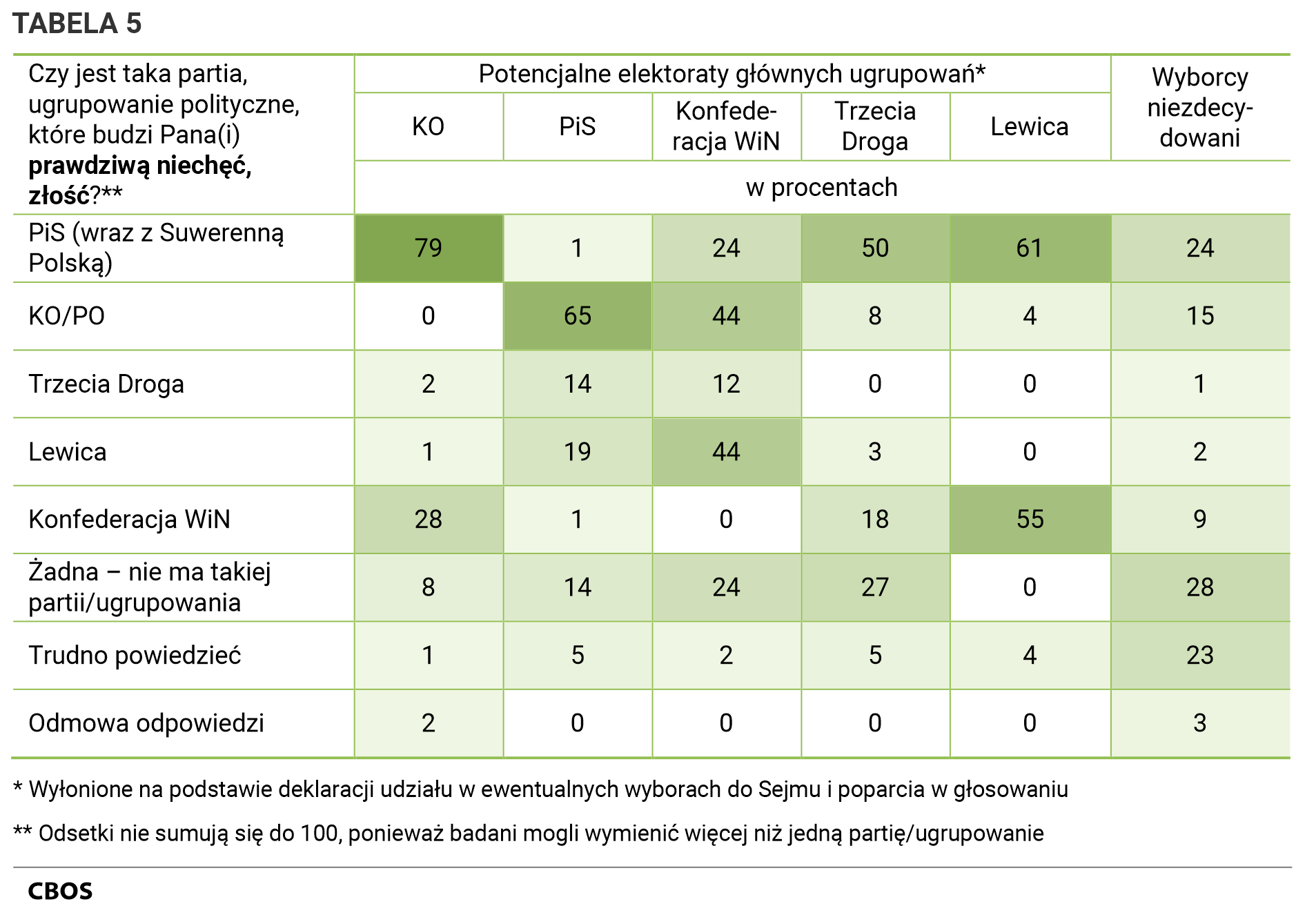 Tabela 5. Czy jest taka partia, ugrupowanie polityczne, które budzi Pana (Pani) prawdziwą niechęć, złość? Odpowiedzi w potencjalnych elektoratach głównych ugrupowań wyłonionych na podstawie deklaracji udziału w ewentualnych wyborach do Sejmu i poparcia w głosowaniu oraz wśród wyborców niezdecydowanych.- KO: PiS (wraz z Suwerenną Polską) - 79%, KO/PO - 0%, Trzecia Droga - 2%, Lewica - 1%, Konfederacja WiN - 28%, Żadna – nie ma takiej partii/ugrupowania - 8%, Trudno powiedzieć - 1%, Odmowa odpowiedzi - 2%.  – PiS: PiS (wraz z Suwerenną Polską) - 1%, KO/PO - 65%, Trzecia Droga - 14%, Lewica - 19%, Konfederacja WiN - 1%, Żadna – nie ma takiej partii/ugrupowania - 14%, Trudno powiedzieć - 5%, Odmowa odpowiedzi - 0%.  - Konfederacja WiN: PiS (wraz z Suwerenną Polską) - 24%, KO/PO - 44%, Trzecia Droga - 12%, Lewica - 44%, Konfederacja WiN - 0%, Żadna – nie ma takiej partii/ugrupowania - 24%, Trudno powiedzieć - 2%, Odmowa odpowiedzi - 0%.  - Trzecia Droga: PiS (wraz z Suwerenną Polską) - 50%, KO/PO - 8%, Trzecia Droga - 0%, Lewica - 3%, Konfederacja WiN - 18%, Żadna – nie ma takiej partii/ugrupowania - 27%, Trudno powiedzieć - 5%, Odmowa odpowiedzi - 0%.  – Lewica: PiS (wraz z Suwerenną Polską) - 61%, KO/PO - 4%, Trzecia Droga - 0%, Lewica - 0%, Konfederacja WiN - 55%, Żadna – nie ma takiej partii/ugrupowania - 0%, Trudno powiedzieć - 4%, Odmowa odpowiedzi - 0%.  - Wyborcy niezdecy¬dowani: PiS (wraz z Suwerenną Polską) - 24%, KO/PO - 15%, Trzecia Droga - 1%, Lewica - 2%, Konfederacja WiN - 9%, Żadna – nie ma takiej partii/ugrupowania - 28%, Trudno powiedzieć - 23%, Odmowa odpowiedzi - 3%. Odsetki nie sumują się do 100, ponieważ badani mogli wymienić więcej niż jedną partię/ugrupowanie