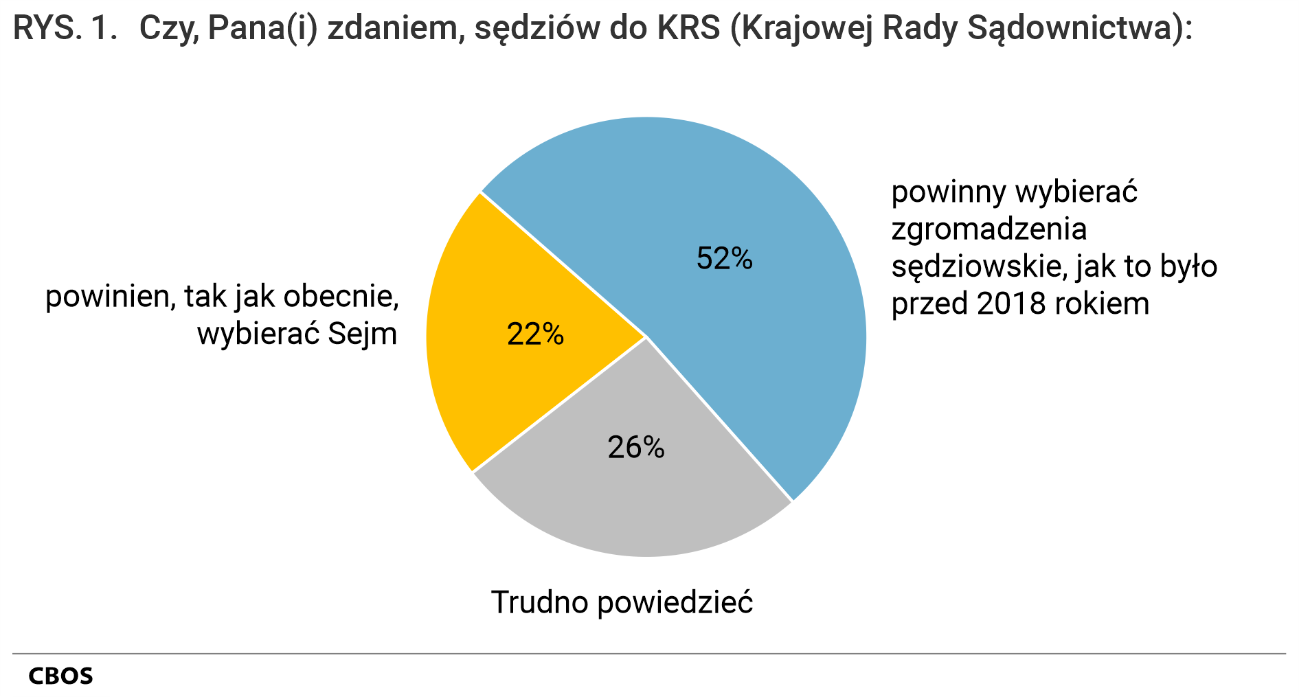 Rysunek 1 - Czy, Pana(Pani) zdaniem, sędziów do KRS (Krajowej Rady Sądownictwa): powinien, tak jak obecnie, wybierać Sejm 22%; powinny wybierać zgromadzenia sędziowskie, jak to było przed 2018 rokiem 52%; Trudno powiedzieć 26%.