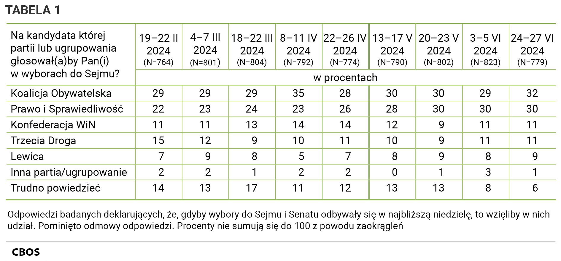 Tabela 1 Na kandydata której partii lub ugrupowania głosowałby Pan (głosowałaby Pani) w wyborach do Sejmu? Odpowiedzi według terminów badań. 19–22 lutego 2024 (N=764):  Koalicja Obywatelska - 29%, Prawo i Sprawiedliwość - 22%, Konfederacja WiN - 11%, Trzecia Droga - 15%, Lewica - 7%, Inna partia/ugrupowanie - 2%, Trudno powiedzieć - 14%.  4–7 marca 2024 (N=801): Koalicja Obywatelska - 29%, Prawo i Sprawiedliwość - 23%, Konfederacja WiN - 11%, Trzecia Droga - 12%, Lewica - 9%, Inna partia/ugrupowanie - 2%, Trudno powiedzieć - 13%.  18–22 marca 2024 (N=804): Koalicja Obywatelska - 29%, Prawo i Sprawiedliwość - 24%, Konfederacja WiN - 13%, Trzecia Droga - 9%, Lewica - 8%, Inna partia/ugrupowanie - 1%, Trudno powiedzieć - 17%.  8–11 kwietnia 2024 (N=792): Koalicja Obywatelska - 35%, Prawo i Sprawiedliwość - 23%, Konfederacja WiN - 14%, Trzecia Droga - 10%, Lewica - 5%, Inna partia/ugrupowanie - 2%, Trudno powiedzieć - 11%.  22–26 kwietnia 2024 (N=774): Koalicja Obywatelska - 28%, Prawo i Sprawiedliwość - 26%, Konfederacja WiN - 14%, Trzecia Droga - 11%, Lewica - 7%, Inna partia/ugrupowanie - 2%, Trudno powiedzieć - 12%.  13–17 maja 2024 (N=790): Koalicja Obywatelska - 30%, Prawo i Sprawiedliwość - 28%, Konfederacja WiN - 12%, Trzecia Droga - 10%, Lewica - 8%, Inna partia/ugrupowanie - 0%, Trudno powiedzieć - 13%.  20–23 maja 2024 (N=802): Koalicja Obywatelska - 30%, Prawo i Sprawiedliwość - 30%, Konfederacja WiN - 9%, Trzecia Droga - 9%, Lewica - 9%, Inna partia/ugrupowanie - 1%, Trudno powiedzieć - 13%.  3–5 czerwca 2024 (N=823): Koalicja Obywatelska - 29%, Prawo i Sprawiedliwość - 30%, Konfederacja WiN - 11%, Trzecia Droga - 11%, Lewica - 8%, Inna partia/ugrupowanie - 3%, Trudno powiedzieć - 8%. 24–27 czerwca 2024 (N=779): Koalicja Obywatelska - 32%, Prawo i Sprawiedliwość - 30%, Konfederacja WiN - 11%, Trzecia Droga - 11%, Lewica - 9%, Inna partia/ugrupowanie - 1%, Trudno powiedzieć - 6%.