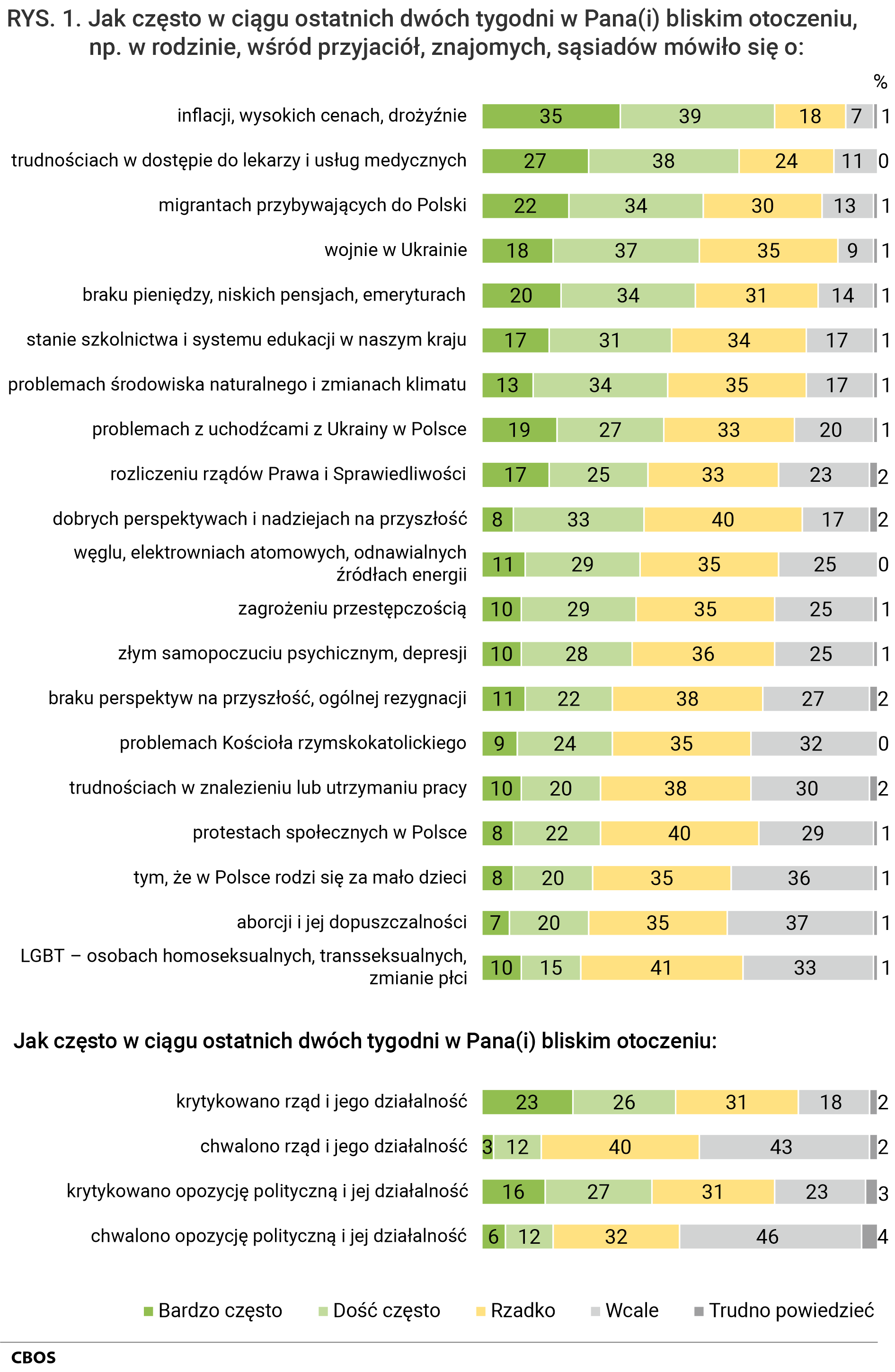 Rysunek 1.Jak często w ciągu ostatnich dwóch tygodni w Pana(i) bliskim otoczeniu, np. w rodzinie, wśród przyjaciół, znajomych, sąsiadów mówiło się o: inflacji, wysokich cenach, drożyźnie Wcale - 7%; Rzadko - 18%; Dość często - 39%; Bardzo często - 35%; Trudno powiedzieć - 1%; Jak często w ciągu ostatnich dwóch tygodni w Pana(i) bliskim otoczeniu, np. w rodzinie, wśród przyjaciół, znajomych, sąsiadów mówiło się o: trudnościach w dostępie do lekarzy i usług medycznych Wcale - 11%; Rzadko - 24%; Dość często - 38%; Bardzo często - 27%; Trudno powiedzieć - 0%; Jak często w ciągu ostatnich dwóch tygodni w Pana(i) bliskim otoczeniu, np. w rodzinie, wśród przyjaciół, znajomych, sąsiadów mówiło się o: migrantach przybywających do Polski Wcale - 13%; Rzadko - 30%; Dość często - 34%; Bardzo często - 22%; Trudno powiedzieć - 1%; Jak często w ciągu ostatnich dwóch tygodni w Pana(i) bliskim otoczeniu, np. w rodzinie, wśród przyjaciół, znajomych, sąsiadów mówiło się o: wojnie w Ukrainie Wcale - 9%; Rzadko - 35%; Dość często - 37%; Bardzo często - 18%; Trudno powiedzieć - 1%; Jak często w ciągu ostatnich dwóch tygodni w Pana(i) bliskim otoczeniu, np. w rodzinie, wśród przyjaciół, znajomych, sąsiadów mówiło się o: braku pieniędzy, niskich pensjach, emeryturach Wcale - 14%; Rzadko - 31%; Dość często - 34%; Bardzo często - 20%; Trudno powiedzieć - 1%; Jak często w ciągu ostatnich dwóch tygodni w Pana(i) bliskim otoczeniu, np. w rodzinie, wśród przyjaciół, znajomych, sąsiadów mówiło się o: stanie szkolnictwa i systemu edukacji w naszym kraju Wcale - 17%; Rzadko - 34%; Dość często - 31%; Bardzo często - 17%; Trudno powiedzieć - 1%; Jak często w ciągu ostatnich dwóch tygodni w Pana(i) bliskim otoczeniu, np. w rodzinie, wśród przyjaciół, znajomych, sąsiadów mówiło się o: problemach środowiska naturalnego i zmianach klimatu Wcale - 17%; Rzadko - 35%; Dość często - 34%; Bardzo często - 13%; Trudno powiedzieć - 1%; Jak często w ciągu ostatnich dwóch tygodni w Pana(i) bliskim otoczeniu, np. w rodzinie, wśród przyjaciół, znajomych, sąsiadów mówiło się o: problemach z uchodźcami z Ukrainy w Polsce Wcale - 20%; Rzadko - 33%; Dość często - 27%; Bardzo często - 19%; Trudno powiedzieć - 1%; Jak często w ciągu ostatnich dwóch tygodni w Pana(i) bliskim otoczeniu, np. w rodzinie, wśród przyjaciół, znajomych, sąsiadów mówiło się o: rozliczeniu rządów Prawa i Sprawiedliwości Wcale - 23%; Rzadko - 33%; Dość często - 25%; Bardzo często - 17%; Trudno powiedzieć - 2%; Jak często w ciągu ostatnich dwóch tygodni w Pana(i) bliskim otoczeniu, np. w rodzinie, wśród przyjaciół, znajomych, sąsiadów mówiło się o: dobrych perspektywach i nadziejach na przyszłość Wcale - 17%; Rzadko - 40%; Dość często - 33%; Bardzo często - 8%; Trudno powiedzieć - 2%; Jak często w ciągu ostatnich dwóch tygodni w Pana(i) bliskim otoczeniu, np. w rodzinie, wśród przyjaciół, znajomych, sąsiadów mówiło się o: węglu, elektrowniach atomowych, odnawialnych źródłach energii Wcale - 25%; Rzadko - 35%; Dość często - 29%; Bardzo często - 11%; Trudno powiedzieć - 0%; Jak często w ciągu ostatnich dwóch tygodni w Pana(i) bliskim otoczeniu, np. w rodzinie, wśród przyjaciół, znajomych, sąsiadów mówiło się o: zagrożeniu przestępczością Wcale - 25%; Rzadko - 35%; Dość często - 29%; Bardzo często - 10%; Trudno powiedzieć - 1%; Jak często w ciągu ostatnich dwóch tygodni w Pana(i) bliskim otoczeniu, np. w rodzinie, wśród przyjaciół, znajomych, sąsiadów mówiło się o: złym samopoczuciu psychicznym, depresji Wcale - 25%; Rzadko - 36%; Dość często - 28%; Bardzo często - 10%; Trudno powiedzieć - 1%; Jak często w ciągu ostatnich dwóch tygodni w Pana(i) bliskim otoczeniu, np. w rodzinie, wśród przyjaciół, znajomych, sąsiadów mówiło się o: braku perspektyw na przyszłość, ogólnej rezygnacji Wcale - 27%; Rzadko - 38%; Dość często - 22%; Bardzo często - 11%; Trudno powiedzieć - 2%; Jak często w ciągu ostatnich dwóch tygodni w Pana(i) bliskim otoczeniu, np. w rodzinie, wśród przyjaciół, znajomych, sąsiadów mówiło się o: problemach Kościoła rzymskokatolickiego Wcale - 32%; Rzadko - 35%; Dość często - 24%; Bardzo często - 9%; Trudno powiedzieć - 0%; Jak często w ciągu ostatnich dwóch tygodni w Pana(i) bliskim otoczeniu, np. w rodzinie, wśród przyjaciół, znajomych, sąsiadów mówiło się o: trudnościach w znalezieniu lub utrzymaniu pracy Wcale - 30%; Rzadko - 38%; Dość często - 20%; Bardzo często - 10%; Trudno powiedzieć - 2%; Jak często w ciągu ostatnich dwóch tygodni w Pana(i) bliskim otoczeniu, np. w rodzinie, wśród przyjaciół, znajomych, sąsiadów mówiło się o: protestach społecznych w Polsce Wcale - 29%; Rzadko - 40%; Dość często - 22%; Bardzo często - 8%; Trudno powiedzieć - 1%; Jak często w ciągu ostatnich dwóch tygodni w Pana(i) bliskim otoczeniu, np. w rodzinie, wśród przyjaciół, znajomych, sąsiadów mówiło się o: tym, że w Polsce rodzi się za mało dzieci Wcale - 36%; Rzadko - 35%; Dość często - 20%; Bardzo często - 8%; Trudno powiedzieć - 1%; Jak często w ciągu ostatnich dwóch tygodni w Pana(i) bliskim otoczeniu, np. w rodzinie, wśród przyjaciół, znajomych, sąsiadów mówiło się o: aborcji i jej dopuszczalności Wcale - 37%; Rzadko - 35%; Dość często - 20%; Bardzo często - 7%; Trudno powiedzieć - 1%; Jak często w ciągu ostatnich dwóch tygodni w Pana(i) bliskim otoczeniu, np. w rodzinie, wśród przyjaciół, znajomych, sąsiadów mówiło się o: LGBT – osobach homoseksualnych, transseksualnych, zmianie płci Wcale - 33%; Rzadko - 41%; Dość często - 15%; Bardzo często - 10%; Trudno powiedzieć - 1%; Jak często w ciągu ostatnich dwóch tygodni w Pana(i) bliskim otoczeniu: krytykowano rząd i jego działalność Wcale - 18%; Rzadko - 31%; Dość często - 26%; Bardzo często - 23%; Trudno powiedzieć - 2%; Jak często w ciągu ostatnich dwóch tygodni w Pana(i) bliskim otoczeniu: chwalono rząd i jego działalność Wcale - 43%; Rzadko - 40%; Dość często - 12%; Bardzo często - 3%; Trudno powiedzieć - 2%; Jak często w ciągu ostatnich dwóch tygodni w Pana(i) bliskim otoczeniu: krytykowano opozycję polityczną i jej działalność Wcale - 23%; Rzadko - 31%; Dość często - 27%; Bardzo często - 16%; Trudno powiedzieć - 3%; Jak często w ciągu ostatnich dwóch tygodni w Pana(i) bliskim otoczeniu: chwalono opozycję polityczną i jej działalność Wcale - 46%; Rzadko - 32%; Dość często - 12%; Bardzo często - 6%; Trudno powiedzieć - 4%.