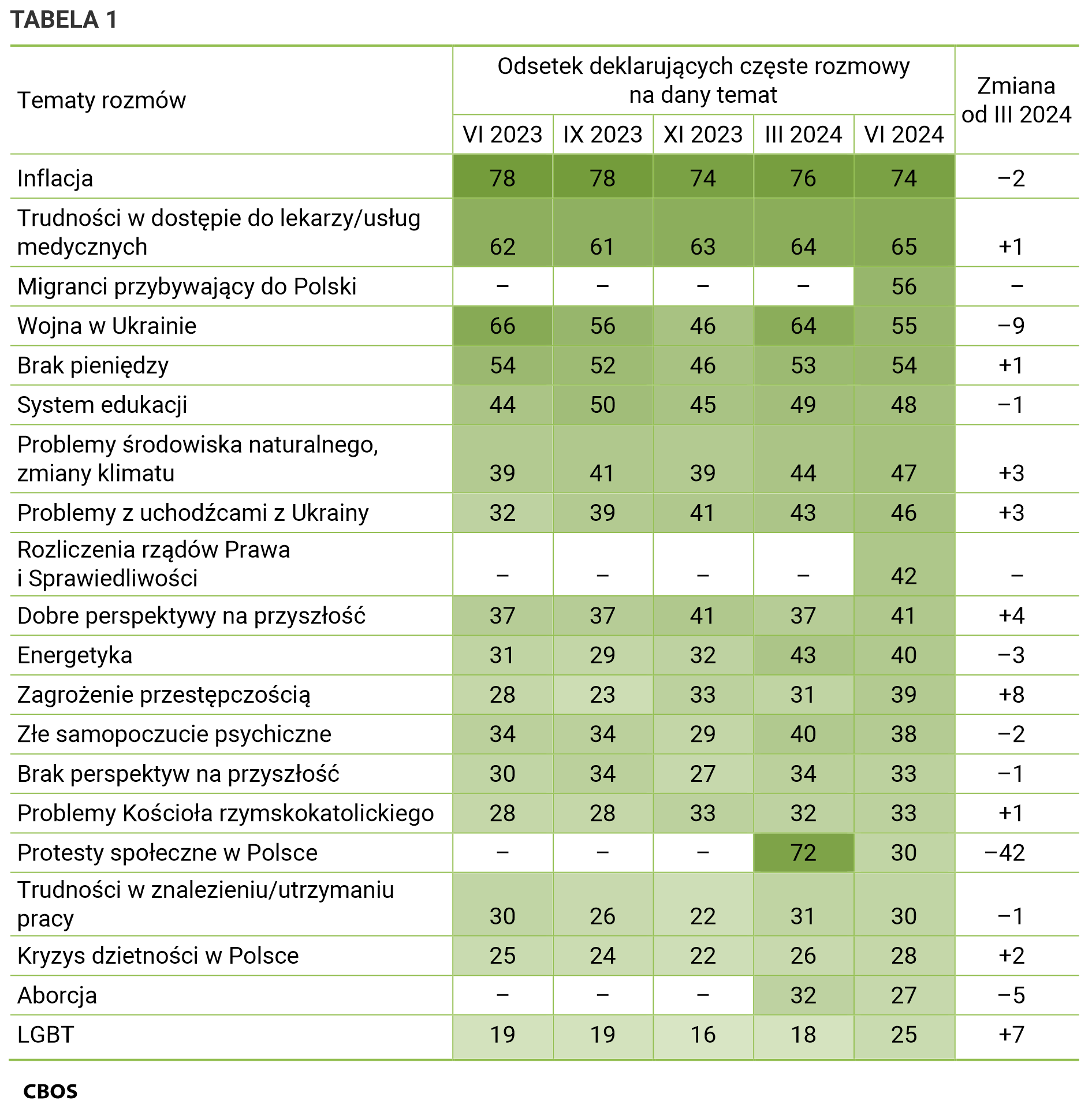 Tabela 1 Tematy rozmów. Odsetki deklarujących częste rozmowy na dany temat według terminów badań. Inflacja VI 2023 - 78%; IX 2023 - 78%; XI 2023 - 74%; III 2024 - 76%; VI 2024 - 74%; Zmiana od III 2024: –2 punkty procentowe. Trudności w dostępie do lekarzy/usług medycznych VI 2023 - 62%; IX 2023 - 61%; XI 2023 - 63%; III 2024 - 64%; VI 2024 - 65%; Zmiana od III 2024: +1 punkt procentowy. Migranci przybywający do Polski VI 2024 - 56%. Wojna w Ukrainie VI 2023 - 66%; IX 2023 - 56%; XI 2023 - 46%; III 2024 - 64%; VI 2024 - 55%; Zmiana od III 2024: –9 punktów procentowych. Brak pieniędzy VI 2023 - 54%; IX 2023 - 52%; XI 2023 - 46%; III 2024 - 53%; VI 2024 - 54%; Zmiana od III 2024: +1 punkt procentowy. System edukacji VI 2023 - 44%; IX 2023 - 50%; XI 2023 - 45%; III 2024 - 49%; VI 2024 - 48%; Zmiana od III 2024: –1 punkt procentowy. Problemy środowiska naturalnego, zmiany klimatu VI 2023 - 39%; IX 2023 - 41%; XI 2023 - 39%; III 2024 - 44%; VI 2024 - 47%; Zmiana od III 2024: +3 punkty procentowe.. Problemy z uchodźcami z Ukrainy VI 2023 - 32%; IX 2023 - 39%; XI 2023 - 41%; III 2024 - 43%; VI 2024 - 46%; Zmiana od III 2024: +3 punkty procentowe. Rozliczenia rządów Prawa i Sprawiedliwości VI 2024 - 42% . Dobre perspektywy na przyszłość VI 2023 - 37%; IX 2023 - 37%; XI 2023 - 41%; III 2024 - 37%; VI 2024 - 41%; Zmiana od III 2024: +4 punkty procentowe. Energetyka VI 2023 - 31%; IX 2023 - 29%; XI 2023 - 32%; III 2024 - 43%; VI 2024 - 40%; Zmiana od III 2024: –3 punkty procentowe. Zagrożenie przestępczością VI 2023 - 28%; IX 2023 - 23%; XI 2023 - 33%; III 2024 - 31%; VI 2024 - 39%; Zmiana od III 2024: +8 punktów procentowych.. Złe samopoczucie psychiczne VI 2023 - 34%; IX 2023 - 34%; XI 2023 - 29%; III 2024 - 40%; VI 2024 - 38%; Zmiana od III 2024: –2 punkty procentowe.. Brak perspektyw na przyszłość VI 2023 - 30%; IX 2023 - 34%; XI 2023 - 27%; III 2024 - 34%; VI 2024 - 33%; Zmiana od III 2024: –1 punkt procentowy.. Problemy Kościoła rzymskokatolickiego VI 2023 - 28%; IX 2023 - 28%; XI 2023 - 33%; III 2024 - 32%; VI 2024 - 33%; Zmiana od III 2024: +1 punkt procentowy. Protesty społeczne w Polsce III 2024 - 72%; VI 2024 - 30%; Zmiana od III 2024: –42 punkty procentowe. Trudności w znalezieniu/utrzymaniu pracy VI 2023 - 30%; IX 2023 - 26%; XI 2023 - 22%; III 2024 - 31%; VI 2024 - 30%; Zmiana od III 2024: –1 punkt procentowy.. Kryzys dzietności w Polsce VI 2023 - 25%; IX 2023 - 24%; XI 2023 - 22%; III 2024 - 26%; VI 2024 - 28%; Zmiana od III 2024: +2 punkty procentowe. Aborcja III 2024 - 32%; VI 2024 - 27%; Zmiana od III 2024: –5 punktów procentowych. LGBT VI 2023 - 19%; IX 2023 - 19%; XI 2023 - 16%; III 2024 - 18%; VI 2024 - 25%; Zmiana od III 2024: +7 punktów procentowych.