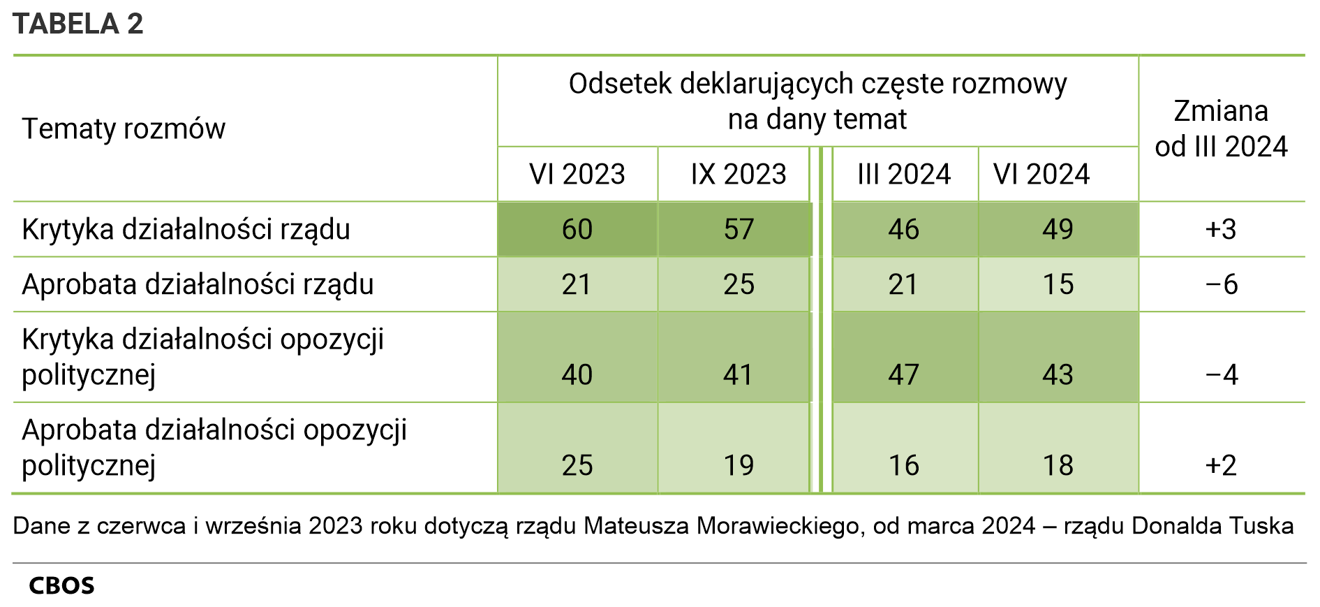 Tabela 2 Tematy rozmów. Odsetki deklarujących częste rozmowy na dany temat według terminów badań. Krytyka działalności rządu VI 2023 - 60%; IX 2023 - 57%; III 2024 - 46%; VI 2024 - 49%; Zmiana od III 2024 +3 punkty procentowe Aprobata działalności rządu VI 2023 - 21%; IX 2023 - 25%; III 2024 - 21%; VI 2024 - 15%; Zmiana od III 2024 –6 punktów procentowych Krytyka działalności opozycji politycznej VI 2023 - 40%; IX 2023 - 41%; III 2024 - 47%; VI 2024 - 43%; Zmiana od III 2024 –4 punkty procentowych Aprobata działalności opozycji politycznej VI 2023 - 25%; IX 2023 - 19%; III 2024 - 16%; VI 2024 - 18%; Zmiana od III 2024 +2 punkty procentowe. Dane z czerwca i września 2023 roku dotyczą rządu Mateusza Morawieckiego, od marca 2024 – rządu Donalda Tuska