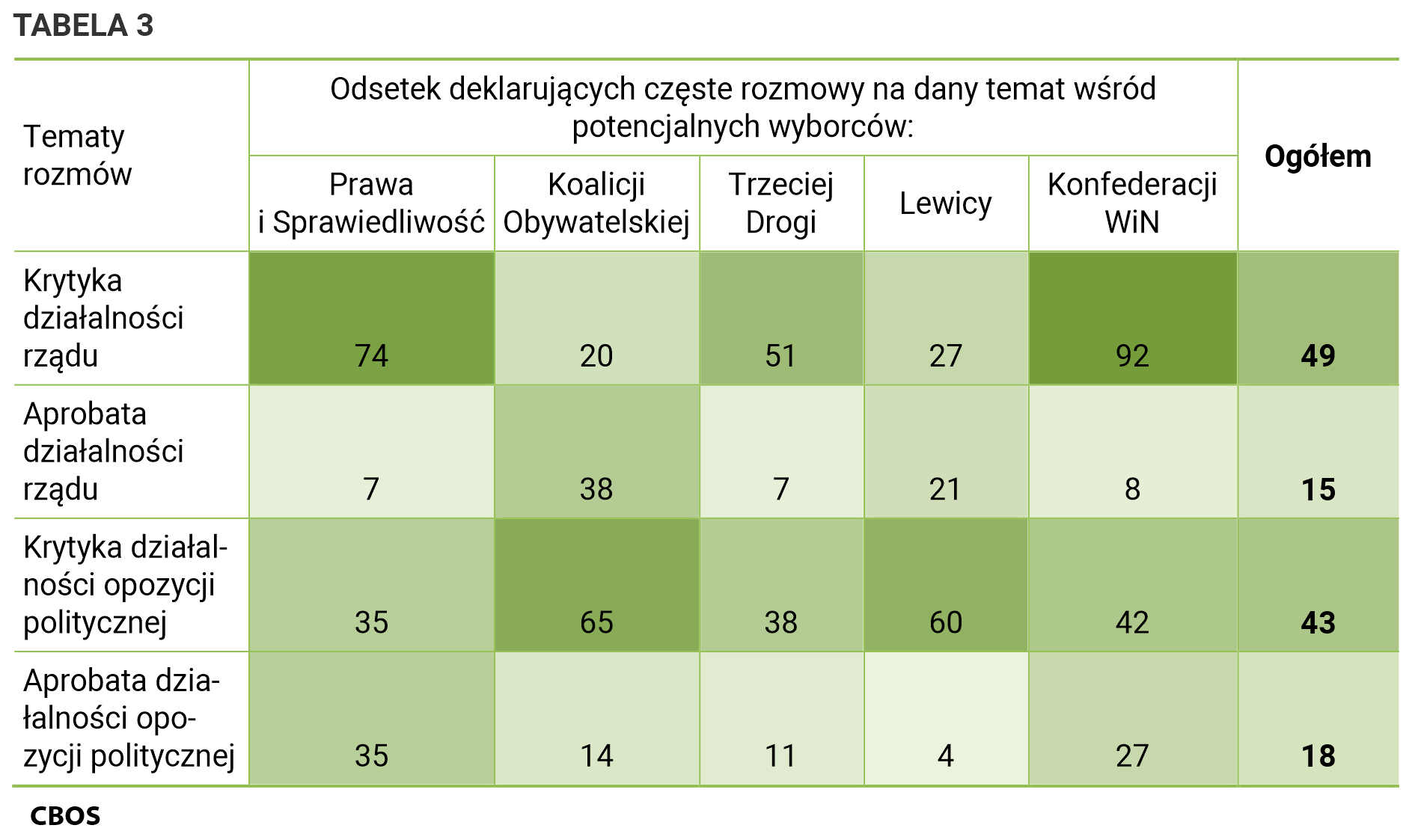 Tabela 3. Tematy rozmów. Odsetek deklarujących częste rozmowy na dany temat wśród potencjalnych wyborców. Krytyka działalności rządu: Prawo i Sprawiedliwość - 74%; Koalicja Obywatelska - 20%; Trzecia Droga - 51%; Lewica - 27%; Konfederacja WiN - 92%; Ogółem - 49%. Aprobata działalności rządu: Prawo i Sprawiedliwość - 7%; Koalicja Obywatelska - 38%; Trzecia Droga - 7%; Lewica - 21%; Konfederacja WiN - 8%; Ogółem - 15%. Krytyka działalności opozycji politycznej: Prawo i Sprawiedliwość - 35%; Koalicja Obywatelska - 65%; Trzecia Droga - 38%; Lewica - 60%; Konfederacja WiN - 42%; Ogółem - 43%. Aprobata działalności opozycji politycznej: Prawo i Sprawiedliwość - 35%; Koalicja Obywatelska - 14%; Trzecia Droga - 11%; Lewica - 4%; Konfederacja WiN - 27%; Ogółem - 18%.