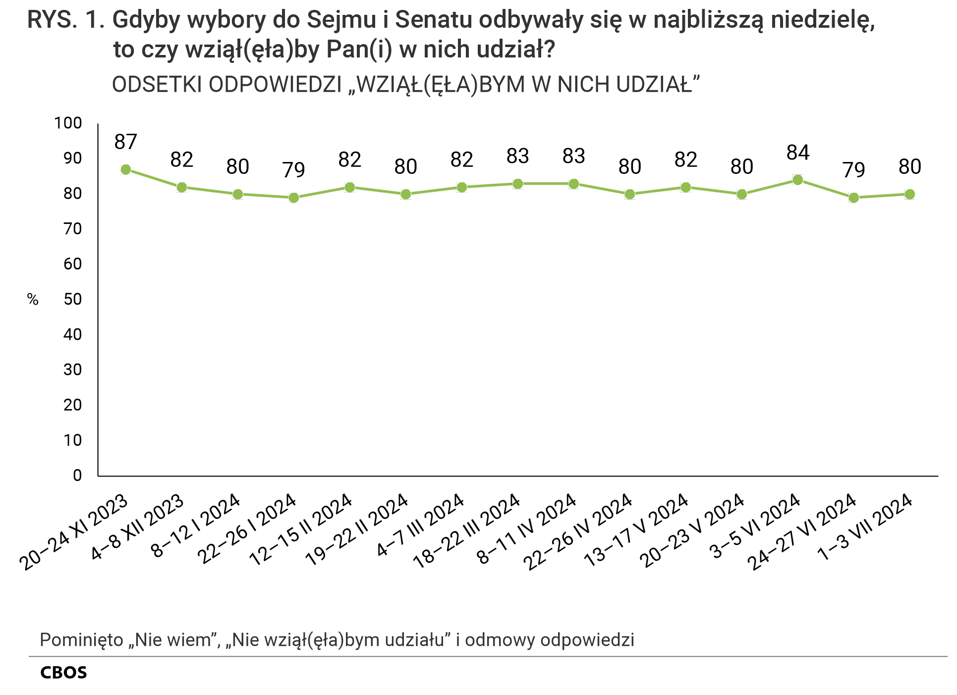 Rysunek 1 Gdyby wybory do Sejmu i Senatu odbywały się w najbliższą niedzielę, to czy wziąłby Pan (wzięłaby Pani) w nich udział? Odsetki odpowiedzi „Wziąłbym (Wzięłabym) w nich udział” według terminów badań. Pominięto odpowiedzi „Nie wiem”, „Nie wziąłbym (nie wzięłabym) udziału” i odmowy odpowiedzi. 20–24 listopada 2023 - 87%, 4–8 grudnia 2023 - 82%, 8–12 stycznia  2024 - 80%, 22–26 stycznia   2024 - 79%, 12–15 lutego 2024 - 82%, 19–22 lutego 2024 - 80%, 4–7 marca 2024 - 82%, 18–22 marca 2024 - 83%, 8–11 kwietnia 2024 - 83%, 22–26 kwietnia 2024 - 80%, 13–17 maja 2024 - 82%, 20–23 maja 2024 - 80%, 3–5 czerwca 2024 - 84%, 24–27 czerwca 2024 - 79%, 1–3 lipca 2024 - 80%.