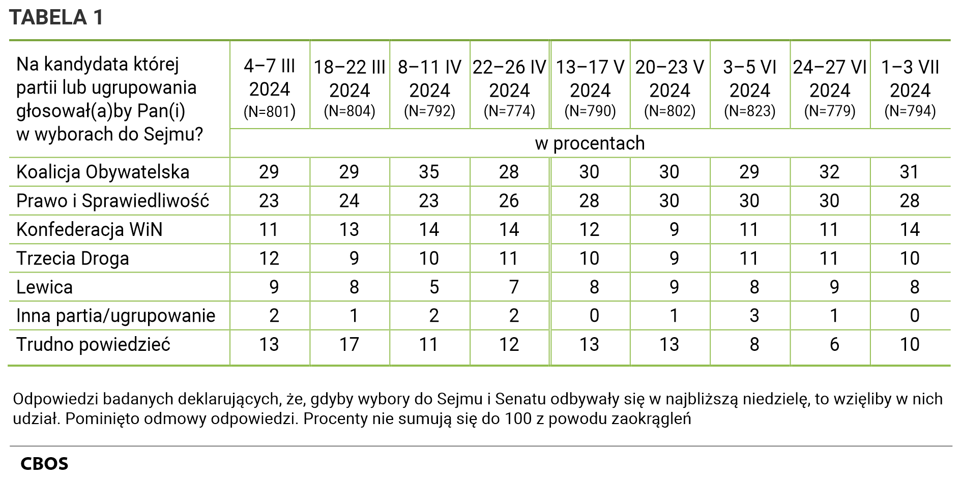 Tabela 1 Na kandydata której partii lub ugrupowania głosowałby Pan (głosowałaby Pani) w wyborach do Sejmu? Odpowiedzi według terminów badań badanych deklarujących, że gdyby wybory do Sejmu i Senatu odbywały się w najbliższą niedzielę, to wzięliby w nich udział. Na kandydata której partii lub ugrupowania głosował(a)by Pan(i) w wyborach do Sejmu? - 4–7 marca  2024 (N=801), Koalicja Obywatelska - 29%, Prawo i Sprawiedliwość - 23%, Konfederacja WiN - 11%, Trzecia Droga - 12%, Lewica - 9%, Inna partia/ugrupowanie - 2%, Trudno powiedzieć - 13%  18–22 marca 2024 (N=804), Koalicja Obywatelska - 29%, Prawo i Sprawiedliwość - 24%, Konfederacja WiN - 13%, Trzecia Droga - 9%, Lewica - 8%, Inna partia/ugrupowanie - 1%, Trudno powiedzieć - 17%.  8–11 kwietnia 2024 (N=792), Koalicja Obywatelska - 35%, Prawo i Sprawiedliwość - 23%, Konfederacja WiN - 14%, Trzecia Droga - 10%, Lewica - 5%, Inna partia/ugrupowanie - 2%, Trudno powiedzieć - 11%.  22–26 kwietnia 2024 (N=774), Koalicja Obywatelska - 28%, Prawo i Sprawiedliwość - 26%, Konfederacja WiN - 14%, Trzecia Droga - 11%, Lewica - 7%, Inna partia/ugrupowanie - 2%, Trudno powiedzieć - 12%  13–17 maja 2024 (N=790), Koalicja Obywatelska - 30%, Prawo i Sprawiedliwość - 28%, Konfederacja WiN - 12%, Trzecia Droga - 10%, Lewica - 8%, Inna partia/ugrupowanie - 0%, Trudno powiedzieć - 13%  20–23 maja 2024 (N=802), Koalicja Obywatelska - 30%, Prawo i Sprawiedliwość - 30%, Konfederacja WiN - 9%, Trzecia Droga - 9%, Lewica - 9%, Inna partia/ugrupowanie - 1%, Trudno powiedzieć - 13%.  3–5 czerwca 2024 (N=823), Koalicja Obywatelska - 29%, Prawo i Sprawiedliwość - 30%, Konfederacja WiN - 11%, Trzecia Droga - 11%, Lewica - 8%, Inna partia/ugrupowanie - 3%, Trudno powiedzieć - 8%  24–27 czerwca  2024 (N=779), Koalicja Obywatelska - 32%, Prawo i Sprawiedliwość - 30%, Konfederacja WiN - 11%, Trzecia Droga - 11%, Lewica - 9%, Inna partia/ugrupowanie - 1%, Trudno powiedzieć - 6%  1–3 lipca2024 (N=794), Koalicja Obywatelska - 31%, Prawo i Sprawiedliwość - 28%, Konfederacja WiN - 14%, Trzecia Droga - 10%, Lewica - 8%, Inna partia/ugrupowanie - 0%, Trudno powiedzieć - 10%. Pominięto odmowy odpowiedzi. Procenty nie sumują się do 100 z powodu zaokrągleń