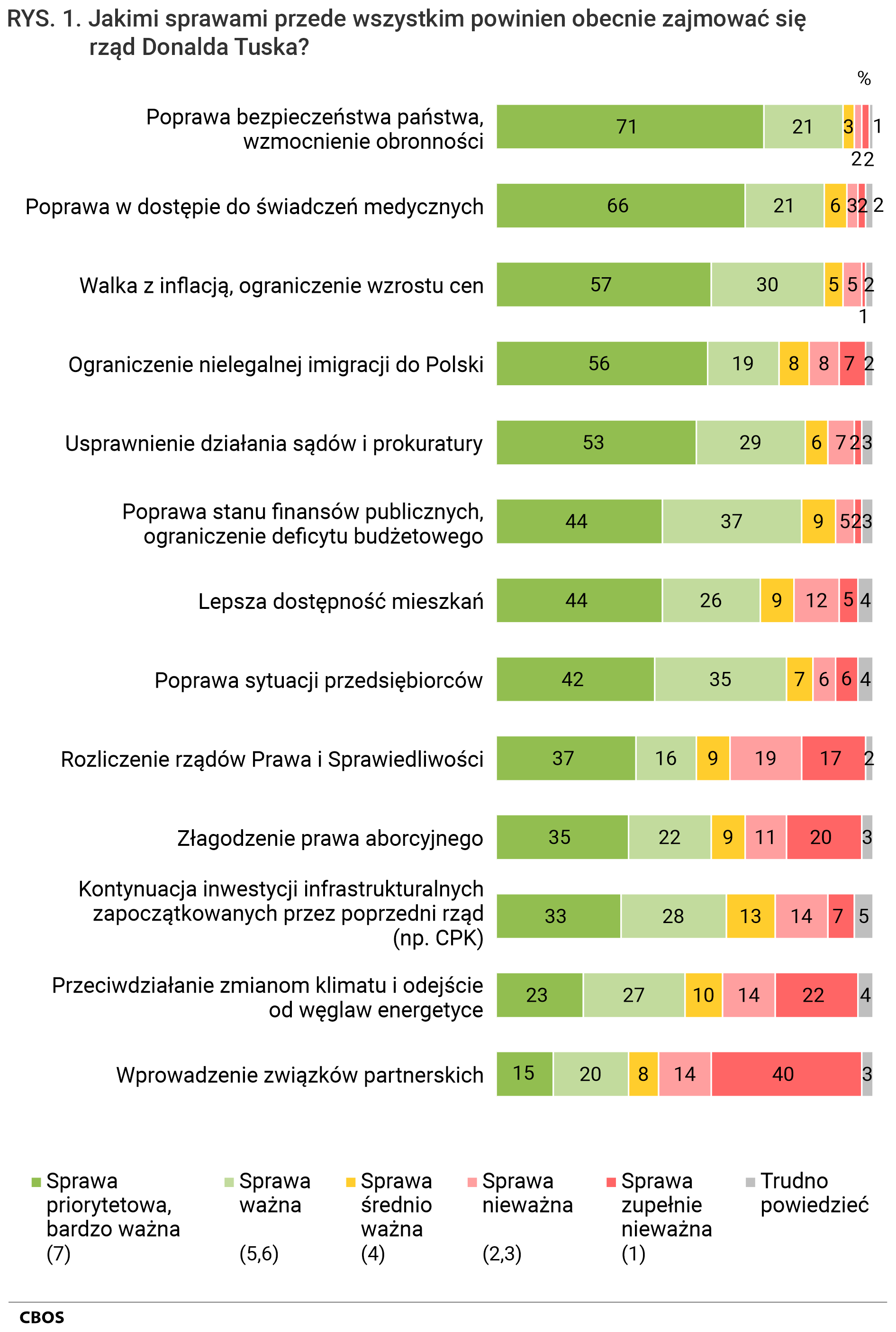 Rysunek 1. Jakimi sprawami przede wszystkim powinien obecnie zajmować się rząd Donalda Tuska? Poprawa bezpieczeństwa państwa, wzmocnienie obronności - Sprawa zupełnie nieważna (1) 2%; Sprawa nieważna (2,3) 2%; Sprawa średnio ważna (4) 3%; Sprawa ważna (5,6) 21%; Sprawa priorytetowa, bardzo ważna (7) 71%; Trudno powiedzieć 1%. Poprawa w dostępie do świadczeń medycznych - Sprawa zupełnie nieważna (1) 2%; Sprawa nieważna (2,3) 3%; Sprawa średnio ważna (4) 6%; Sprawa ważna (5,6) 21%; Sprawa priorytetowa, bardzo ważna (7) 66%; Trudno powiedzieć 2%. Walka z inflacją, ograniczenie wzrostu cen - Sprawa zupełnie nieważna (1) 1%; Sprawa nieważna (2,3) 5%; Sprawa średnio ważna (4) 5%; Sprawa ważna (5,6) 30%; Sprawa priorytetowa, bardzo ważna (7) 57%; Trudno powiedzieć 2%. Ograniczenie nielegalnej imigracji do Polski - Sprawa zupełnie nieważna (1) 7%; Sprawa nieważna (2,3) 8%; Sprawa średnio ważna (4) 8%; Sprawa ważna (5,6) 19%; Sprawa priorytetowa, bardzo ważna (7) 56%; Trudno powiedzieć 2%. Usprawnienie działania sądów i prokuratury - Sprawa zupełnie nieważna (1) 2%; Sprawa nieważna (2,3) 7%; Sprawa średnio ważna (4) 6%; Sprawa ważna (5,6) 29%; Sprawa priorytetowa, bardzo ważna (7) 53%; Trudno powiedzieć 3%. Poprawa stanu finansów publicznych, ograniczenie deficytu budżetowego - Sprawa zupełnie nieważna (1) 2%; Sprawa nieważna (2,3) 5%; Sprawa średnio ważna (4) 9%; Sprawa ważna (5,6) 37%; Sprawa priorytetowa, bardzo ważna (7) 44%; Trudno powiedzieć 3%. Lepsza dostępność mieszkań - Sprawa zupełnie nieważna (1) 5%; Sprawa nieważna (2,3) 12%; Sprawa średnio ważna (4) 9%; Sprawa ważna (5,6) 26%; Sprawa priorytetowa, bardzo ważna (7) 44%; Trudno powiedzieć 4%. Poprawa sytuacji przedsiębiorców - Sprawa zupełnie nieważna (1) 6%; Sprawa nieważna (2,3) 6%; Sprawa średnio ważna (4) 7%; Sprawa ważna (5,6) 35%; Sprawa priorytetowa, bardzo ważna (7) 42%; Trudno powiedzieć 4%. Rozliczenie rządów Prawa i Sprawiedliwości - Sprawa zupełnie nieważna (1) 17%; Sprawa nieważna (2,3) 19%; Sprawa średnio ważna (4) 9%; Sprawa ważna (5,6) 16%; Sprawa priorytetowa, bardzo ważna (7) 37%; Trudno powiedzieć 2%. Złagodzenie prawa aborcyjnego - Sprawa zupełnie nieważna (1) 20%; Sprawa nieważna (2,3) 11%; Sprawa średnio ważna (4) 9%; Sprawa ważna (5,6) 22%; Sprawa priorytetowa, bardzo ważna (7) 35%; Trudno powiedzieć 3%. Kontynuacja inwestycji infrastrukturalnych zapoczątkowanych przez poprzedni rząd (np. CPK) - Sprawa zupełnie nieważna (1) 7%; Sprawa nieważna (2,3) 14%; Sprawa średnio ważna (4) 13%; Sprawa ważna (5,6) 28%; Sprawa priorytetowa, bardzo ważna (7) 33%; Trudno powiedzieć 5%. Przeciwdziałanie zmianom klimatu i odejście od węgla w energetyce - Sprawa zupełnie nieważna (1) 22%; Sprawa nieważna (2,3) 14%; Sprawa średnio ważna (4) 10%; Sprawa ważna (5,6) 27%; Sprawa priorytetowa, bardzo ważna (7) 23%; Trudno powiedzieć 4%. Wprowadzenie związków partnerskich - Sprawa zupełnie nieważna (1) 40%; Sprawa nieważna (2,3) 14%; Sprawa średnio ważna (4) 8%; Sprawa ważna (5,6) 20%; Sprawa priorytetowa, bardzo ważna (7) 15%; Trudno powiedzieć 3%.