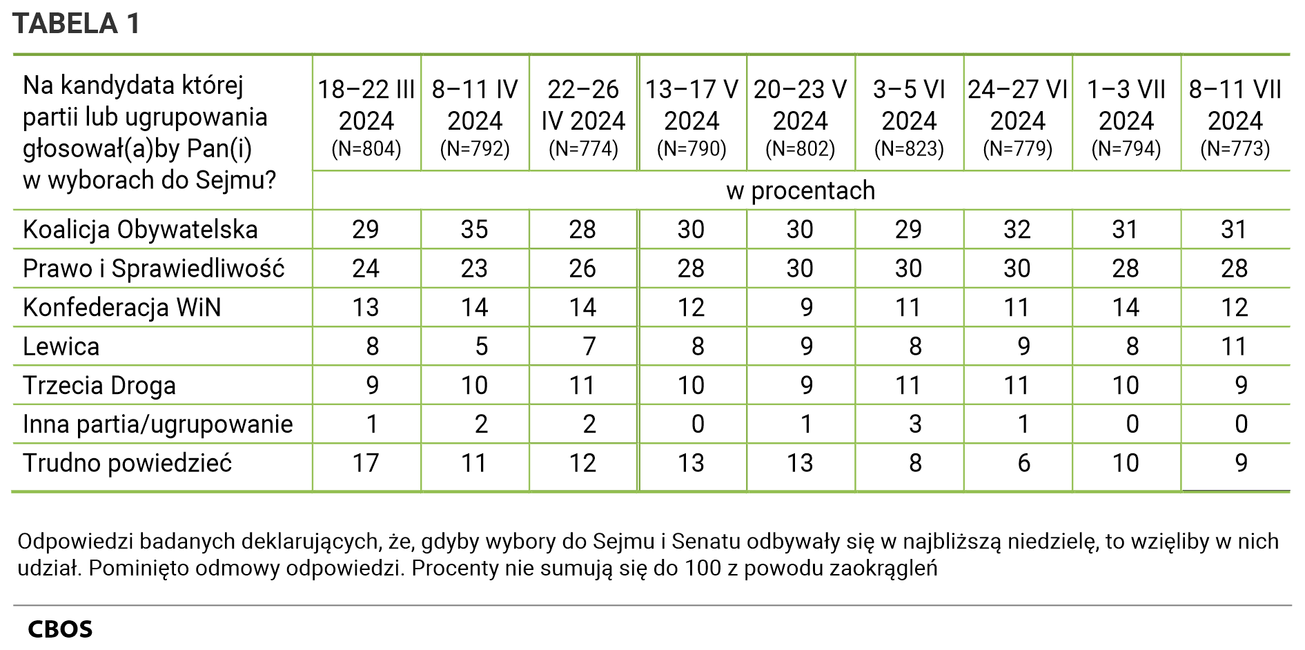 Tabela 1 Na kandydata której partii lub ugrupowania głosowałby Pan (głosowałaby Pani) w wyborach do Sejmu? Odpowiedzi według terminów badań badanych deklarujących, że gdyby wybory do Sejmu i Senatu odbywały się w najbliższą niedzielę, to wzięliby w nich udział.  - 18–22 III 2024 (N=804) Koalicja Obywatelska - 29%, Prawo i Sprawiedliwość - 24%, Konfederacja WiN - 13%, Lewica - 8%, Trzecia Droga - 9%, Inna partia/ugrupowanie - 1%, Trudno powiedzieć - 17%,   - 8–11 IV 2024 (N=792) Koalicja Obywatelska - 35%, Prawo i Sprawiedliwość - 23%, Konfederacja WiN - 14%, Lewica - 5%, Trzecia Droga - 10%, Inna partia/ugrupowanie - 2%, Trudno powiedzieć - 11%,   - 22–26 IV 2024 (N=774) Koalicja Obywatelska - 28%, Prawo i Sprawiedliwość - 26%, Konfederacja WiN - 14%, Lewica - 7%, Trzecia Droga - 11%, Inna partia/ugrupowanie - 2%, Trudno powiedzieć - 12%,   - 13–17 V 2024 (N=790) Koalicja Obywatelska - 30%, Prawo i Sprawiedliwość - 28%, Konfederacja WiN - 12%, Lewica - 8%, Trzecia Droga - 10%, Inna partia/ugrupowanie - 0%, Trudno powiedzieć - 13%,   - 20–23 V 2024 (N=802) Koalicja Obywatelska - 30%, Prawo i Sprawiedliwość - 30%, Konfederacja WiN - 9%, Lewica - 9%, Trzecia Droga - 9%, Inna partia/ugrupowanie - 1%, Trudno powiedzieć - 13%,   - 3–5 VI 2024 (N=823) Koalicja Obywatelska - 29%, Prawo i Sprawiedliwość - 30%, Konfederacja WiN - 11%, Lewica - 8%, Trzecia Droga - 11%, Inna partia/ugrupowanie - 3%, Trudno powiedzieć - 8%,   - 24–27 VI 2024 (N=779) Koalicja Obywatelska - 32%, Prawo i Sprawiedliwość - 30%, Konfederacja WiN - 11%, Lewica - 9%, Trzecia Droga - 11%, Inna partia/ugrupowanie - 1%, Trudno powiedzieć - 6%,   - 1–3 VII 2024 (N=794) Koalicja Obywatelska - 31%, Prawo i Sprawiedliwość - 28%, Konfederacja WiN - 14%, Lewica - 8%, Trzecia Droga - 10%, Inna partia/ugrupowanie - 0%, Trudno powiedzieć - 10%,   - 8–11 VII 2024 (N=773) Koalicja Obywatelska - 31%, Prawo i Sprawiedliwość - 28%, Konfederacja WiN - 12%, Lewica - 11%, Trzecia Droga - 9%, Inna partia/ugrupowanie - 0%, Trudno powiedzieć - 9%.