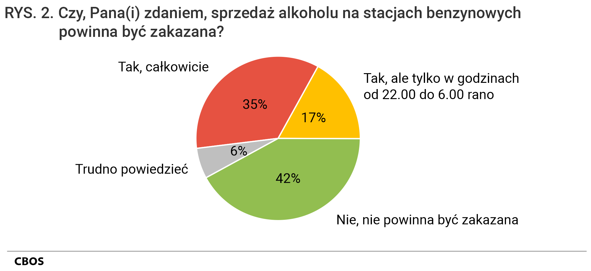 Rysunek 2. Czy, Pana(i) zdaniem, sprzedaż alkoholu na stacjach benzynowych powinna być zakazana? Tak, całkowicie 35%. Tak, ale tylko w godzinach od 22.00 do 6.00 rano 17%. Nie, nie powinna być zakazana 42%. Trudno powiedzieć 6%.