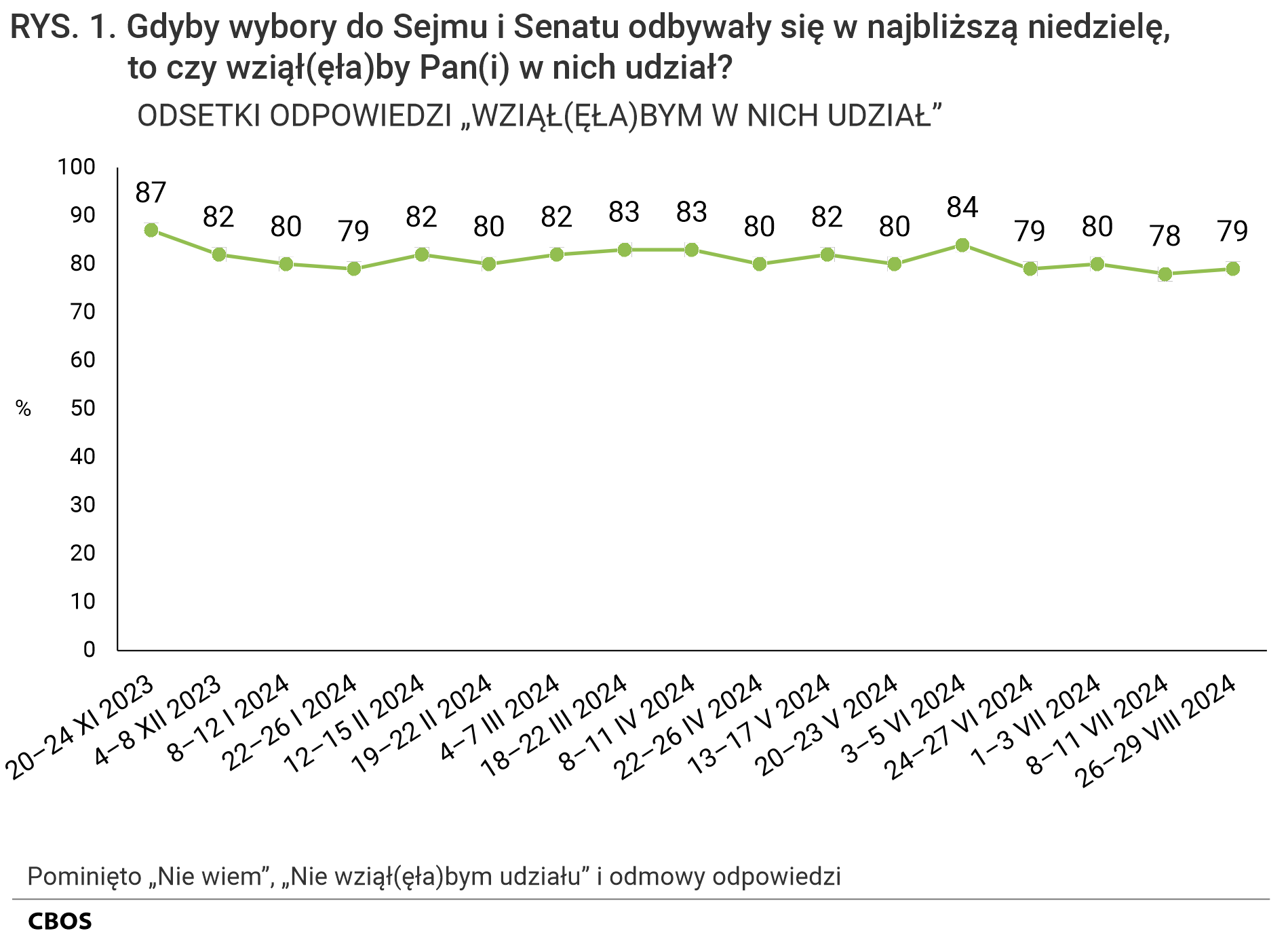 Rysunek 1 Gdyby wybory do Sejmu i Senatu odbywały się w najbliższą niedzielę, to czy wziąłby Pan (wzięłaby Pani) w nich udział? Odsetki odpowiedzi „Wziąłbym (Wzięłabym) w nich udział” według terminów badań. Pominięto odpowiedzi „Nie wiem”, „Nie wziąłbym (nie wzięłabym) udziału” i odmowy odpowiedzi. 20–24 XI 2023 87%, 4–8 XII 2023 82%, 8–12 I 2024 80%, 22–26 I 2024 79%, 12–15 II 2024 82%, 19–22 II 2024 80%, 4–7 III 2024 82%, 18–22 III 2024 83%, 8–11 IV 2024 83%, 22–26 IV 2024 80%, 13–17 V 2024 82%, 20–23 V 2024 80%, 3–5 VI 2024 84%, 24–27 VI 2024 79%, 1–3 VII 2024  80%, 8–11 VII 2024 78%, 26–29 VIII 2024 79%.