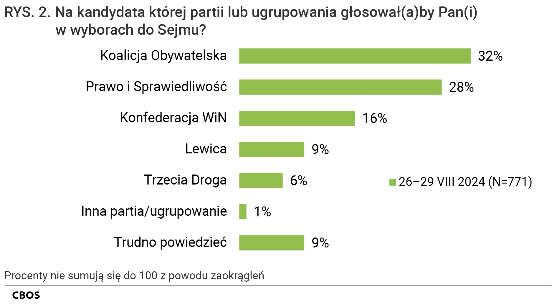 Rysunek 2. Na kandydata której partii lub ugrupowania głosowałby Pan (głosowałaby Pani) w wyborach do Sejmu? Odpowiedzi badanych deklarujących, że, gdyby wybory do Sejmu i Senatu odbywały się w najbliższą niedzielę, to wzięliby w nich udział. Koalicja Obywatelska - 32%; Prawo i Sprawiedliwość - 28%; Konfederacja WiN - 16%; Lewica - 9%; Trzecia Droga - 6%; Inna partia/ugrupowanie - 1%; Trudno powiedzieć - 9%. Procenty nie sumują się do 100 z powodu zaokrągleń.