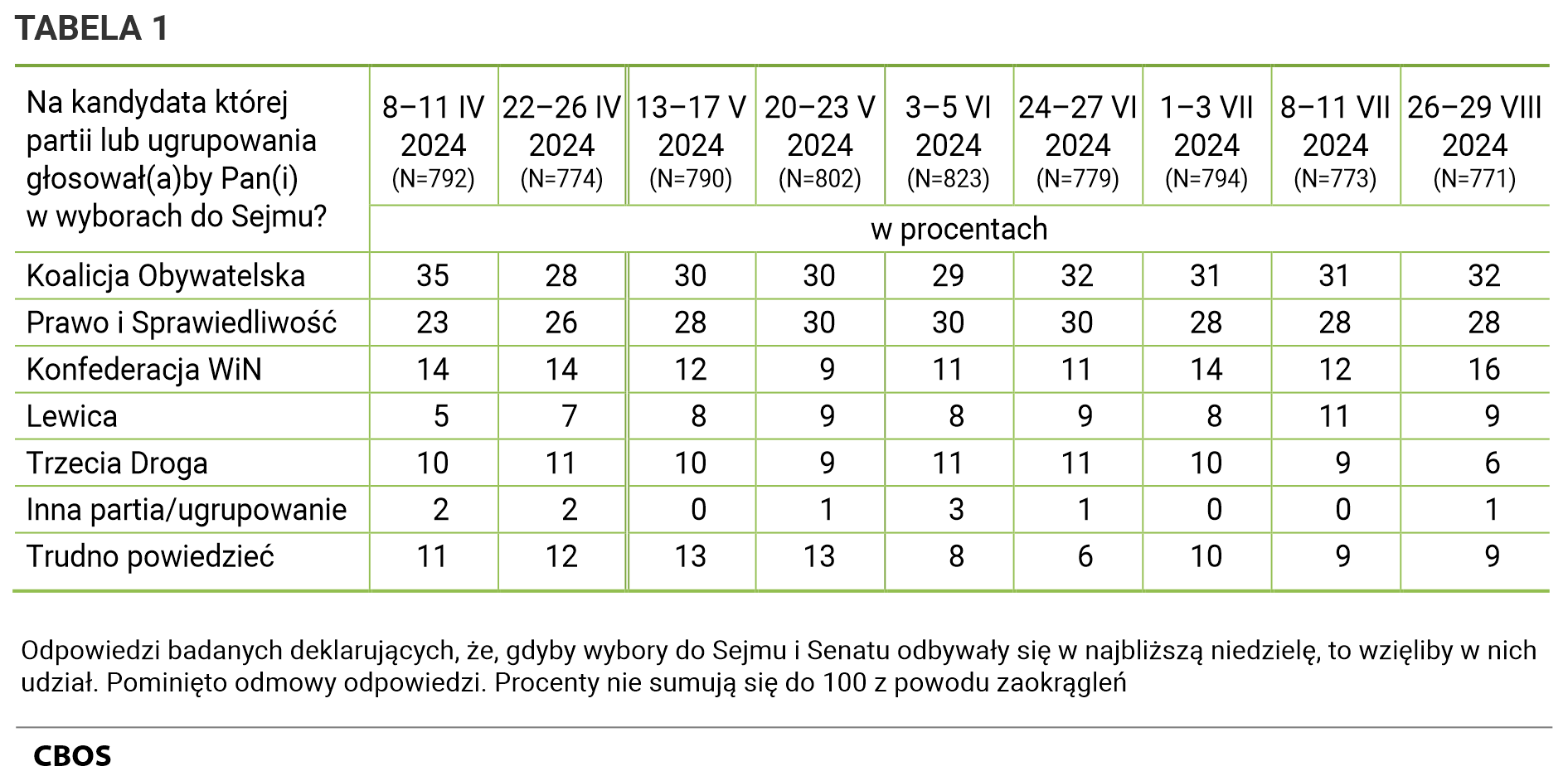 Tabela 1 Na kandydata której partii lub ugrupowania głosowałby Pan (głosowałaby Pani) w wyborach do Sejmu? Odpowiedzi badanych deklarujących, że gdyby wybory do Sejmu i Senatu odbywały się w najbliższą niedzielę, to wzięliby w nich udział. Pominięto odmowy odpowiedzi. Procenty nie sumują się do 100 z powodu zaokrągleń. 8–11 IV 2024 (N=792)  Koalicja Obywatelska - 35%, Prawo i Sprawiedliwość - 23%, Konfederacja WiN - 14%, Lewica - 5%, Trzecia Droga - 10%, Inna partia/ugrupowanie - 2%, Trudno powiedzieć - 11%;  22–26 IV 2024 (N=774)  Koalicja Obywatelska - 28%, Prawo i Sprawiedliwość - 26%, Konfederacja WiN - 14%, Lewica - 7%, Trzecia Droga - 11%, Inna partia/ugrupowanie - 2%, Trudno powiedzieć - 12%;  13–17 V 2024 (N=790)  Koalicja Obywatelska - 30%, Prawo i Sprawiedliwość - 28%, Konfederacja WiN - 12%, Lewica - 8%, Trzecia Droga - 10%, Inna partia/ugrupowanie - 0%, Trudno powiedzieć - 13%;  20–23 V 2024 (N=802)  Koalicja Obywatelska - 30%, Prawo i Sprawiedliwość - 30%, Konfederacja WiN - 9%, Lewica - 9%, Trzecia Droga - 9%, Inna partia/ugrupowanie - 1%, Trudno powiedzieć - 13%;  3–5 VI 2024 (N=823)  Koalicja Obywatelska - 29%, Prawo i Sprawiedliwość - 30%, Konfederacja WiN - 11%, Lewica - 8%, Trzecia Droga - 11%, Inna partia/ugrupowanie - 3%, Trudno powiedzieć - 8%;  24–27 VI 2024 (N=779)  Koalicja Obywatelska - 32%, Prawo i Sprawiedliwość - 30%, Konfederacja WiN - 11%, Lewica - 9%, Trzecia Droga - 11%, Inna partia/ugrupowanie - 1%, Trudno powiedzieć - 6%;  1–3 VII 2024 (N=794)  Koalicja Obywatelska - 31%, Prawo i Sprawiedliwość - 28%, Konfederacja WiN - 14%, Lewica - 8%, Trzecia Droga - 10%, Inna partia/ugrupowanie - 0%, Trudno powiedzieć - 10%;  8–11 VII 2024 (N=773)  Koalicja Obywatelska - 31%, Prawo i Sprawiedliwość - 28%, Konfederacja WiN - 12%, Lewica - 11%, Trzecia Droga - 9%, Inna partia/ugrupowanie - 0%, Trudno powiedzieć - 9%;  26–29 VIII 2024 (N=771)  Koalicja Obywatelska - 32%, Prawo i Sprawiedliwość - 28%, Konfederacja WiN - 16%, Lewica - 9%, Trzecia Droga - 6%, Inna partia/ugrupowanie - 1%, Trudno powiedzieć - 9%.